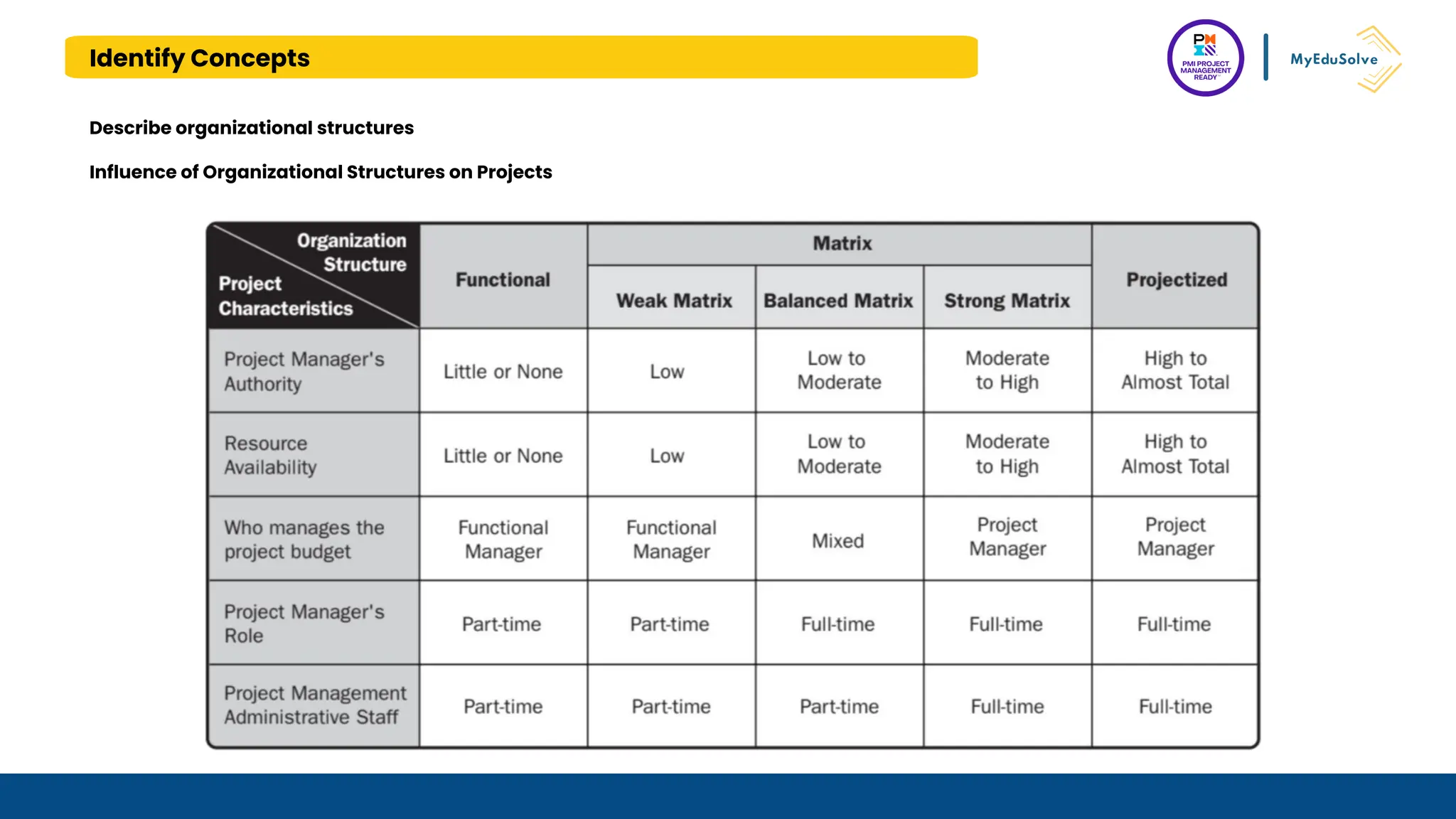 Identify Concepts
Describe organizational structures
Influence of Organizational Structures on Projects
 