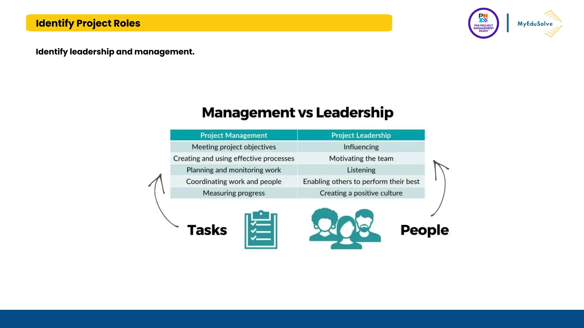 Identify Project Roles
Identify leadership and management.
 