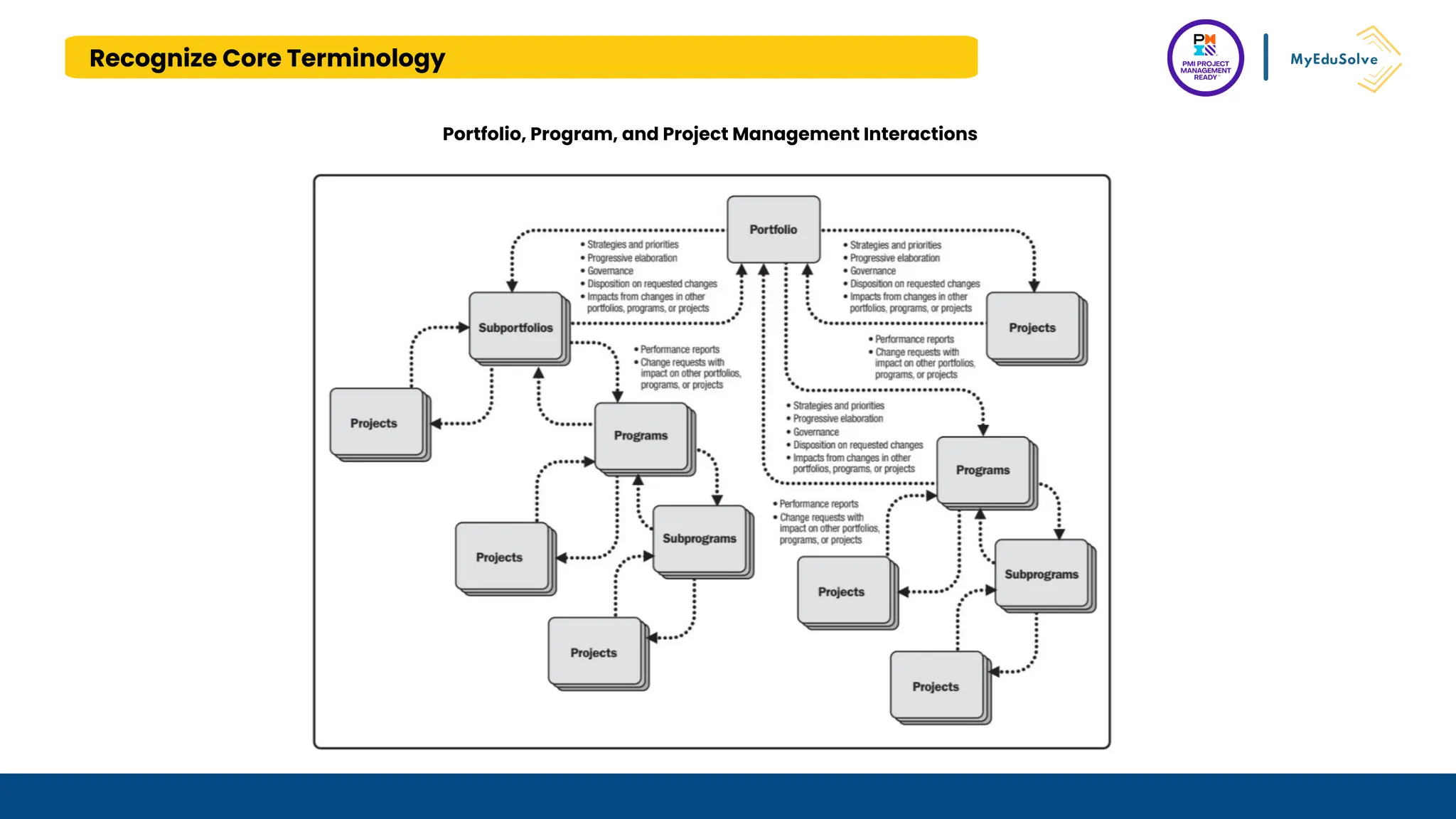 Recognize Core Terminology
Portfolio, Program, and Project Management Interactions
 