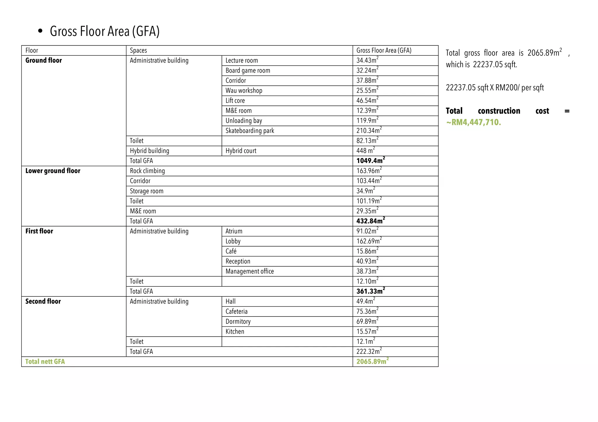 Floor Spaces Gross Floor Area (GFA)
Ground floor Administrative building Lecture room 34.43m
2
Board game room 32.24m
2
Corridor 37.88m
2
Wau workshop 25.55m
2
Lift core 46.54m
2
M&E room 12.39m
2
Unloading bay 119.9m
2
Skateboarding park 210.34m
2
Toilet 82.13m
2
Hybrid building Hybrid court 448 m
2
Total GFA 1049.4m
2
Lower ground floor Rock climbing 163.96m
2
Corridor 103.44m
2
Storage room 34.9m
2
Toilet 101.19m
2
M&E room 29.35m
2
Total GFA 432.84m
2
First floor Administrative building Atrium	 91.02m
2
Lobby 162.69m
2
Café 15.86m
2
Reception 40.93m
2
Management office 38.73m
2
Toilet 12.10m
2
Total GFA 361.33m
2
Second floor Administrative building Hall 49.4m
2
Cafeteria 75.36m
2
Dormitory 69.89m
2
Kitchen 15.57m
2
Toilet 12.1m
2
Total GFA 222.32m
2
Total nett GFA 2065.89m
2
	 	
• Gross Floor Area (GFA)
	 Total gross floor area is 2065.89m2
,
which is 22237.05 sqft.
22237.05 sqft X RM200/ per sqft
Total construction cost =
~RM4,447,710.
 