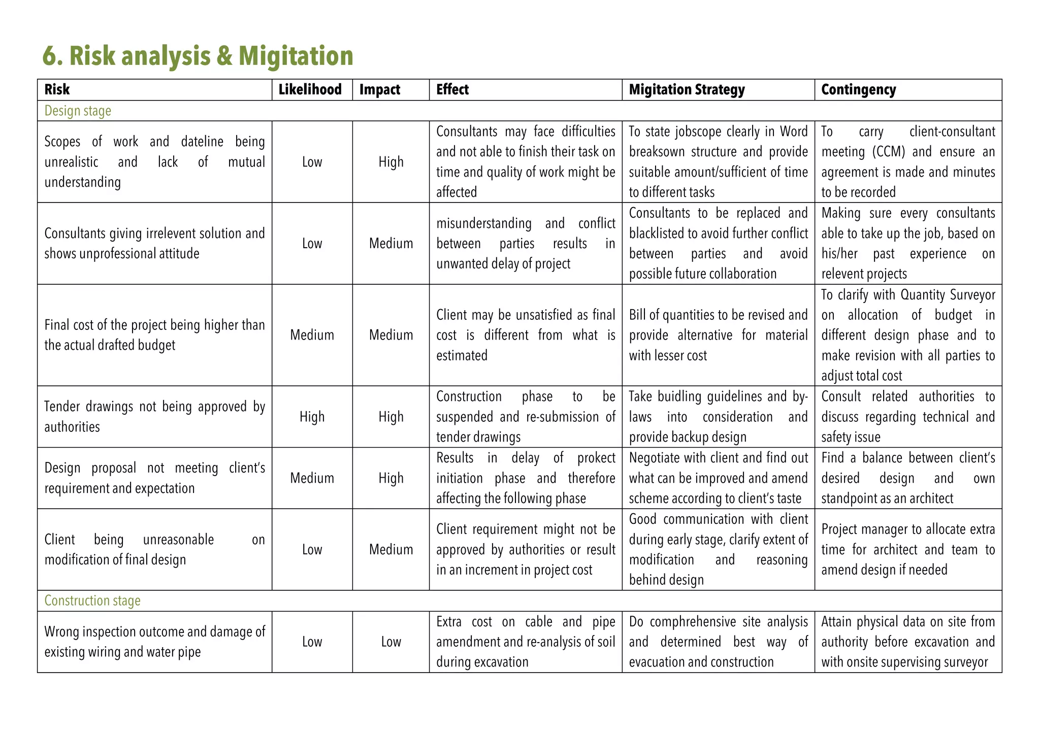 Risk Likelihood Impact Effect Migitation Strategy Contingency
Design stage
Scopes of work and dateline being
unrealistic and lack of mutual
understanding
Low High
Consultants may face difficulties
and not able to finish their task on
time and quality of work might be
affected
To state jobscope clearly in Word
breaksown structure and provide
suitable amount/sufficient of time
to different tasks
To carry client-consultant
meeting (CCM) and ensure an
agreement is made and minutes
to be recorded
Consultants giving irrelevent solution and
shows unprofessional attitude
Low Medium
misunderstanding and conflict
between parties results in
unwanted delay of project
Consultants to be replaced and
blacklisted to avoid further conflict
between parties and avoid
possible future collaboration
Making sure every consultants
able to take up the job, based on
his/her past experience on
relevent projects
Final cost of the project being higher than
the actual drafted budget
Medium Medium
Client may be unsatisfied as final
cost is different from what is
estimated
Bill of quantities to be revised and
provide alternative for material
with lesser cost
To clarify with Quantity Surveyor
on allocation of budget in
different design phase and to
make revision with all parties to
adjust total cost
Tender drawings not being approved by
authorities
High High
Construction phase to be
suspended and re-submission of
tender drawings
Take buidling guidelines and by-
laws into consideration and
provide backup design
Consult related authorities to
discuss regarding technical and
safety issue
Design proposal not meeting client’s
requirement and expectation
Medium High
Results in delay of prokect
initiation phase and therefore
affecting the following phase
Negotiate with client and find out
what can be improved and amend
scheme according to client’s taste
Find a balance between client’s
desired design and own
standpoint as an architect
Client being unreasonable on
modification of final design
Low Medium
Client requirement might not be
approved by authorities or result
in an increment in project cost
Good communication with client
during early stage, clarify extent of
modification and reasoning
behind design
Project manager to allocate extra
time for architect and team to
amend design if needed
Construction stage
Wrong inspection outcome and damage of
existing wiring and water pipe
Low Low
Extra cost on cable and pipe
amendment and re-analysis of soil
during excavation
Do comphrehensive site analysis
and determined best way of
evacuation and construction
Attain physical data on site from
authority before excavation and
with onsite supervising surveyor
6. Risk analysis & Migitation
Strategy
 