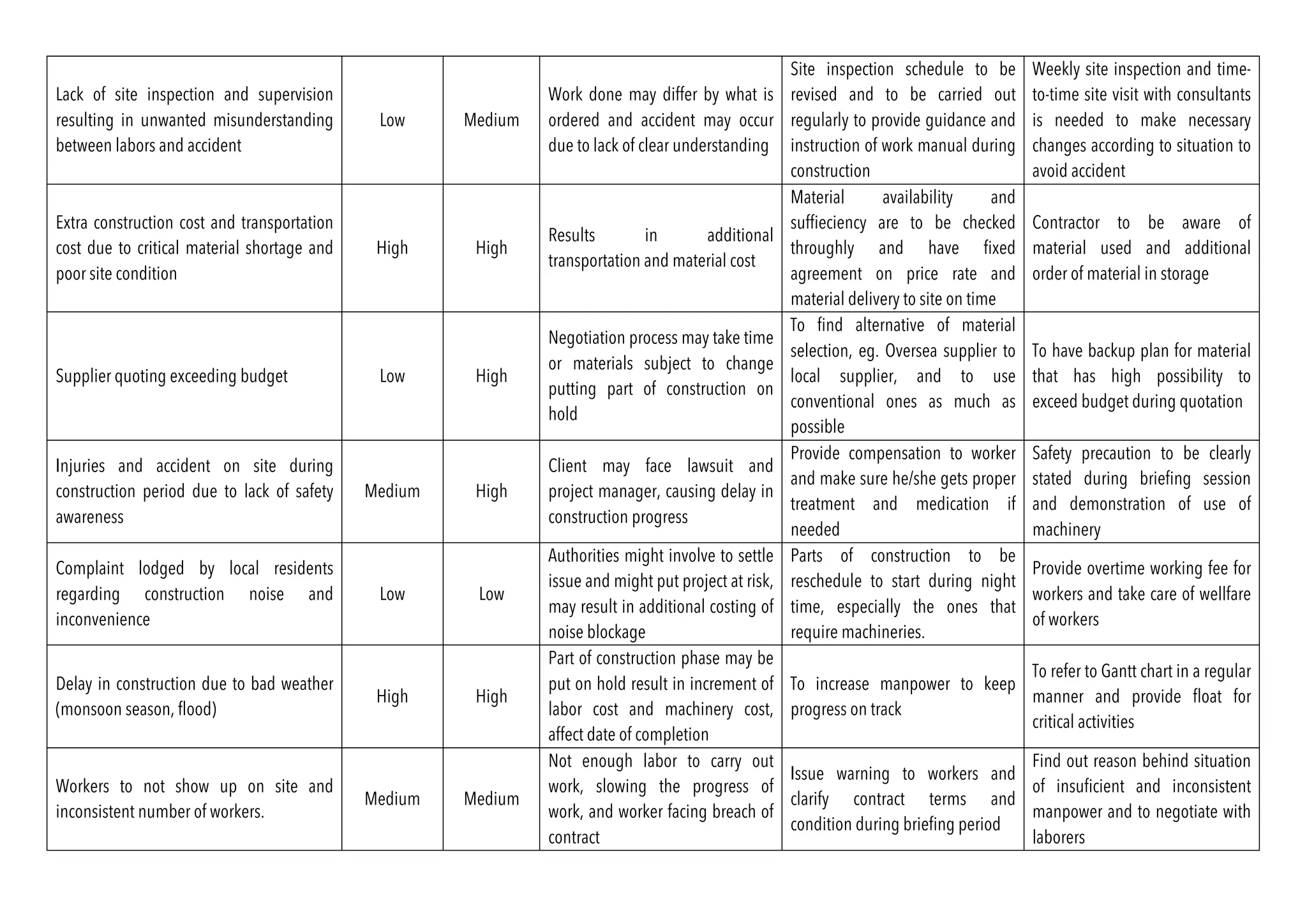 Lack of site inspection and supervision
resulting in unwanted misunderstanding
between labors and accident
Low Medium
Work done may differ by what is
ordered and accident may occur
due to lack of clear understanding
Site inspection schedule to be
revised and to be carried out
regularly to provide guidance and
instruction of work manual during
construction
Weekly site inspection and time-
to-time site visit with consultants
is needed to make necessary
changes according to situation to
avoid accident
Extra construction cost and transportation
cost due to critical material shortage and
poor site condition
High High
Results in additional
transportation and material cost
Material availability and
suffieciency are to be checked
throughly and have fixed
agreement on price rate and
material delivery to site on time
Contractor to be aware of
material used and additional
order of material in storage
Supplier quoting exceeding budget Low High
Negotiation process may take time
or materials subject to change
putting part of construction on
hold
To find alternative of material
selection, eg. Oversea supplier to
local supplier, and to use
conventional ones as much as
possible
To have backup plan for material
that has high possibility to
exceed budget during quotation
Injuries and accident on site during
construction period due to lack of safety
awareness
Medium High
Client may face lawsuit and
project manager, causing delay in
construction progress
Provide compensation to worker
and make sure he/she gets proper
treatment and medication if
needed
Safety precaution to be clearly
stated during briefing session
and demonstration of use of
machinery
Complaint lodged by local residents
regarding construction noise and
inconvenience
Low Low
Authorities might involve to settle
issue and might put project at risk,
may result in additional costing of
noise blockage
Parts of construction to be
reschedule to start during night
time, especially the ones that
require machineries.
Provide overtime working fee for
workers and take care of wellfare
of workers
Delay in construction due to bad weather
(monsoon season, flood)
High High
Part of construction phase may be
put on hold result in increment of
labor cost and machinery cost,
affect date of completion
To increase manpower to keep
progress on track
To refer to Gantt chart in a regular
manner and provide float for
critical activities
Workers to not show up on site and
inconsistent number of workers.
Medium Medium
Not enough labor to carry out
work, slowing the progress of
work, and worker facing breach of
contract
Issue warning to workers and
clarify contract terms and
condition during briefing period
Find out reason behind situation
of insuficient and inconsistent
manpower and to negotiate with
laborers
 