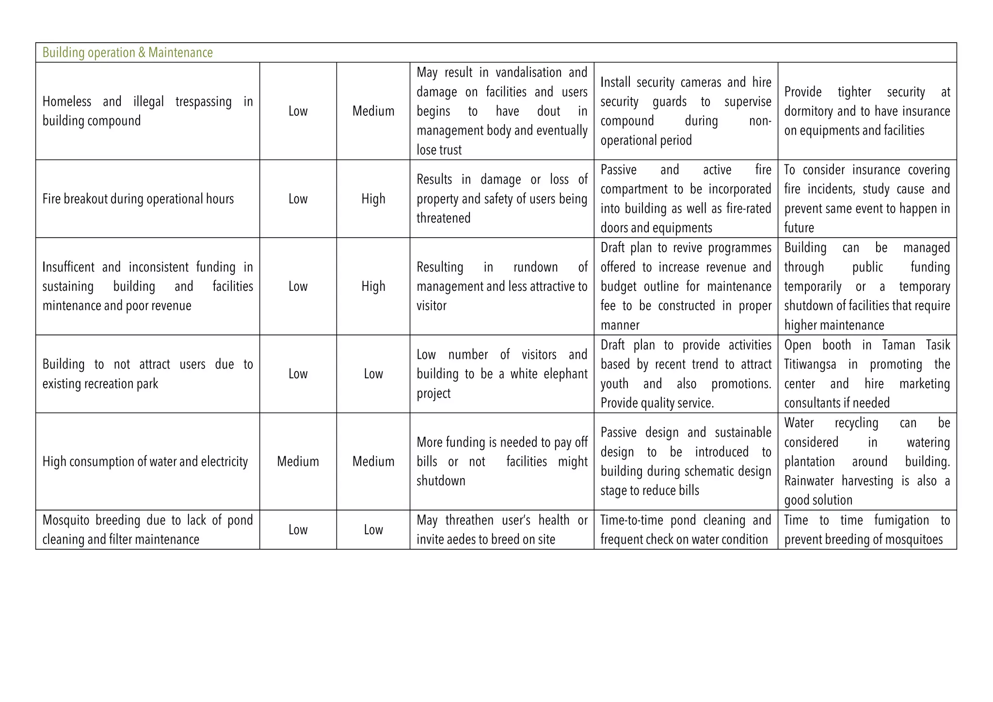 Building operation & Maintenance
Homeless and illegal trespassing in
building compound
Low Medium
May result in vandalisation and
damage on facilities and users
begins to have dout in
management body and eventually
lose trust
Install security cameras and hire
security guards to supervise
compound during non-
operational period
Provide tighter security at
dormitory and to have insurance
on equipments and facilities
Fire breakout during operational hours Low High
Results in damage or loss of
property and safety of users being
threatened
Passive and active fire
compartment to be incorporated
into building as well as fire-rated
doors and equipments
To consider insurance covering
fire incidents, study cause and
prevent same event to happen in
future
Insufficent and inconsistent funding in
sustaining building and facilities
mintenance and poor revenue
Low High
Resulting in rundown of
management and less attractive to
visitor
Draft plan to revive programmes
offered to increase revenue and
budget outline for maintenance
fee to be constructed in proper
manner
Building can be managed
through public funding
temporarily or a temporary
shutdown of facilities that require
higher maintenance
Building to not attract users due to
existing recreation park
Low Low
Low number of visitors and
building to be a white elephant
project
Draft plan to provide activities
based by recent trend to attract
youth and also promotions.
Provide quality service.
Open booth in Taman Tasik
Titiwangsa in promoting the
center and hire marketing
consultants if needed
High consumption of water and electricity Medium Medium
More funding is needed to pay off
bills or not facilities might
shutdown
Passive design and sustainable
design to be introduced to
building during schematic design
stage to reduce bills
Water recycling can be
considered in watering
plantation around building.
Rainwater harvesting is also a
good solution
Mosquito breeding due to lack of pond
cleaning and filter maintenance
Low Low
May threathen user’s health or
invite aedes to breed on site
Time-to-time pond cleaning and
frequent check on water condition
Time to time fumigation to
prevent breeding of mosquitoes
	
	 	
 