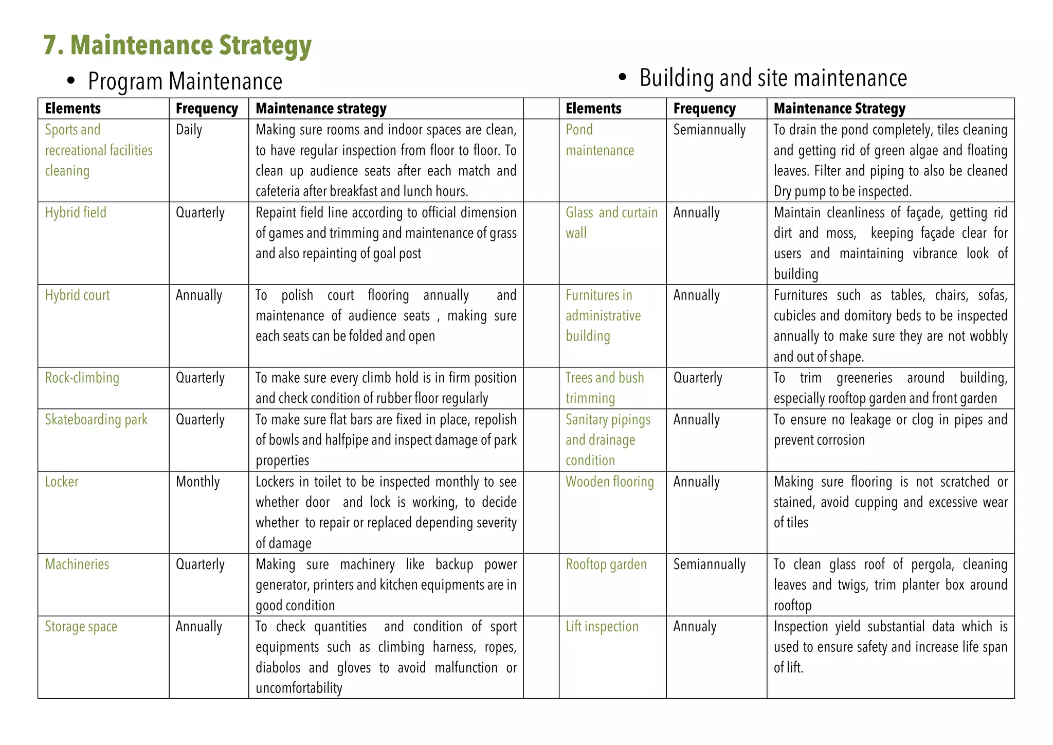 Elements Frequency Maintenance strategy Elements Frequency Maintenance Strategy
Sports and
recreational facilities
cleaning
Daily Making sure rooms and indoor spaces are clean,
to have regular inspection from floor to floor. To
clean up audience seats after each match and
cafeteria after breakfast and lunch hours.
Pond
maintenance
Semiannually To drain the pond completely, tiles cleaning
and getting rid of green algae and floating
leaves. Filter and piping to also be cleaned
Dry pump to be inspected.
Hybrid field Quarterly Repaint field line according to official dimension
of games and trimming and maintenance of grass
and also repainting of goal post
Glass and curtain
wall
Annually Maintain cleanliness of façade, getting rid
dirt and moss, keeping façade clear for
users and maintaining vibrance look of
building
Hybrid court Annually To polish court flooring annually and
maintenance of audience seats , making sure
each seats can be folded and open
Furnitures in
administrative
building
Annually Furnitures such as tables, chairs, sofas,
cubicles and domitory beds to be inspected
annually to make sure they are not wobbly
and out of shape.
Rock-climbing Quarterly To make sure every climb hold is in firm position
and check condition of rubber floor regularly
Trees and bush
trimming
Quarterly To trim greeneries around building,
especially rooftop garden and front garden
Skateboarding park Quarterly To make sure flat bars are fixed in place, repolish
of bowls and halfpipe and inspect damage of park
properties
Sanitary pipings
and drainage
condition
Annually To ensure no leakage or clog in pipes and
prevent corrosion
Locker Monthly Lockers in toilet to be inspected monthly to see
whether door and lock is working, to decide
whether to repair or replaced depending severity
of damage
Wooden flooring Annually Making sure flooring is not scratched or
stained, avoid cupping and excessive wear
of tiles
Machineries Quarterly Making sure machinery like backup power
generator, printers and kitchen equipments are in
good condition
Rooftop garden Semiannually To clean glass roof of pergola, cleaning
leaves and twigs, trim planter box around
rooftop
Storage space Annually To check quantities and condition of sport
equipments such as climbing harness, ropes,
diabolos and gloves to avoid malfunction or
uncomfortability
Lift inspection Annualy Inspection yield substantial data which is
used to ensure safety and increase life span
of lift.
7. Maintenance Strategy
• Program Maintenance • Building and site maintenance
 
