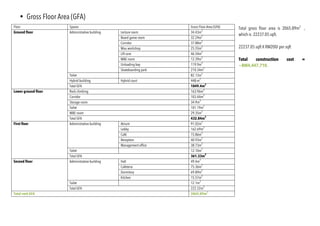 Floor Spaces Gross Floor Area (GFA)
Ground floor Administrative building Lecture room 34.43m
2
Board game room 32.24m
2
Corridor 37.88m
2
Wau workshop 25.55m
2
Lift core 46.54m
2
M&E room 12.39m
2
Unloading bay 119.9m
2
Skateboarding park 210.34m
2
Toilet 82.13m
2
Hybrid building Hybrid court 448 m
2
Total GFA 1049.4m
2
Lower ground floor Rock climbing 163.96m
2
Corridor 103.44m
2
Storage room 34.9m
2
Toilet 101.19m
2
M&E room 29.35m
2
Total GFA 432.84m
2
First floor Administrative building Atrium	 91.02m
2
Lobby 162.69m
2
Café 15.86m
2
Reception 40.93m
2
Management office 38.73m
2
Toilet 12.10m
2
Total GFA 361.33m
2
Second floor Administrative building Hall 49.4m
2
Cafeteria 75.36m
2
Dormitory 69.89m
2
Kitchen 15.57m
2
Toilet 12.1m
2
Total GFA 222.32m
2
Total nett GFA 2065.89m
2
	 	
• Gross Floor Area (GFA)
	 Total gross floor area is 2065.89m2
,
which is 22237.05 sqft.
22237.05 sqft X RM200/ per sqft
Total construction cost =
~RM4,447,710.
 