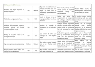 Building operation & Maintenance
Homeless and illegal trespassing in
building compound
Low Medium
May result in vandalisation and
damage on facilities and users
begins to have dout in
management body and eventually
lose trust
Install security cameras and hire
security guards to supervise
compound during non-
operational period
Provide tighter security at
dormitory and to have insurance
on equipments and facilities
Fire breakout during operational hours Low High
Results in damage or loss of
property and safety of users being
threatened
Passive and active fire
compartment to be incorporated
into building as well as fire-rated
doors and equipments
To consider insurance covering
fire incidents, study cause and
prevent same event to happen in
future
Insufficent and inconsistent funding in
sustaining building and facilities
mintenance and poor revenue
Low High
Resulting in rundown of
management and less attractive to
visitor
Draft plan to revive programmes
offered to increase revenue and
budget outline for maintenance
fee to be constructed in proper
manner
Building can be managed
through public funding
temporarily or a temporary
shutdown of facilities that require
higher maintenance
Building to not attract users due to
existing recreation park
Low Low
Low number of visitors and
building to be a white elephant
project
Draft plan to provide activities
based by recent trend to attract
youth and also promotions.
Provide quality service.
Open booth in Taman Tasik
Titiwangsa in promoting the
center and hire marketing
consultants if needed
High consumption of water and electricity Medium Medium
More funding is needed to pay off
bills or not facilities might
shutdown
Passive design and sustainable
design to be introduced to
building during schematic design
stage to reduce bills
Water recycling can be
considered in watering
plantation around building.
Rainwater harvesting is also a
good solution
Mosquito breeding due to lack of pond
cleaning and filter maintenance
Low Low
May threathen user’s health or
invite aedes to breed on site
Time-to-time pond cleaning and
frequent check on water condition
Time to time fumigation to
prevent breeding of mosquitoes
	
	 	
 