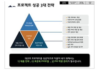 프로젝트 성공 3대 전략

프로젝트
성공 조건

고객사 프로젝트
성공 전략

제공역할
고객사 혜택

• 기존 프로세스 개선
• 지속적 PM 교육/훈련
• 지속적 파트너 관리

PM/팀원
역량성과강화

• 표준 PM 측정...