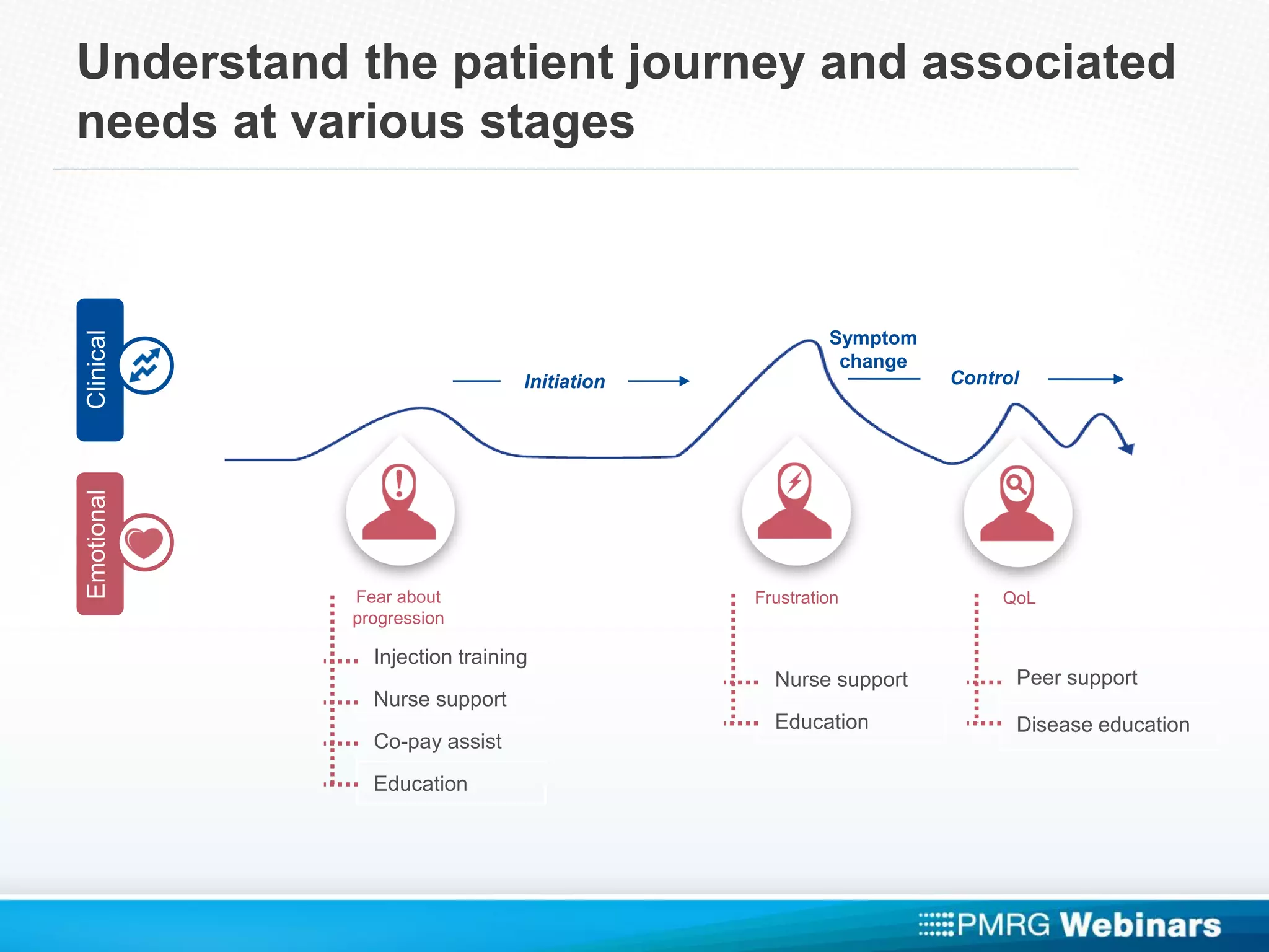 Understand the patient journey and associated
needs at various stages
Initiation Control
QoLFrustration
Symptom
change
Fear about
progression
Injection training
Nurse support
Co-pay assist
Education
Nurse support
Education
Peer support
Disease education
EmotionalClinical
 