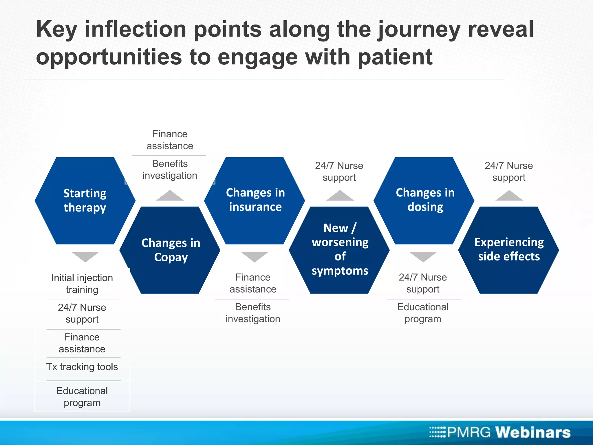 Key inflection points along the journey reveal
opportunities to engage with patient
Starting
therapy
Changes in
Copay
Experiencing
side effects
Changes in
dosing
Changes in
insurance
New /
worsening
of
symptomsInitial injection
training
24/7 Nurse
support
Finance
assistance
Tx tracking tools
Educational
program
Finance
assistance
Benefits
investigation
24/7 Nurse
support
24/7 Nurse
support
Educational
program
24/7 Nurse
support
Finance
assistance
Benefits
investigation
 