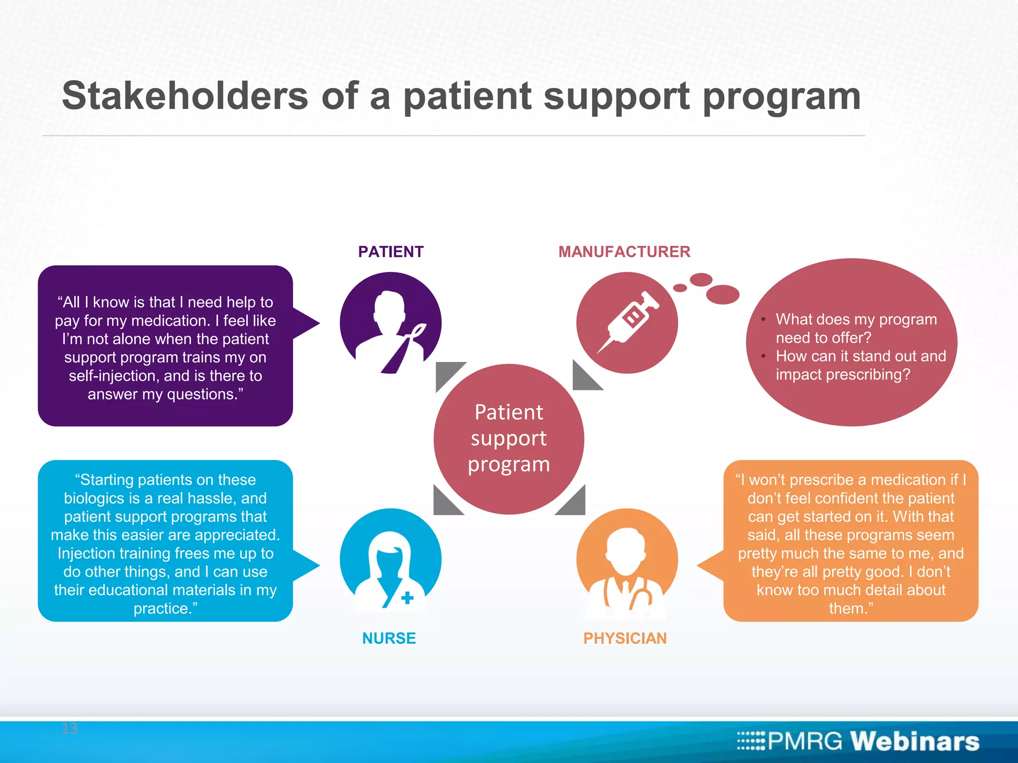 Stakeholders of a patient support program
13
Patient
support
program
“All I know is that I need help to
pay for my medication. I feel like
I’m not alone when the patient
support program trains my on
self-injection, and is there to
answer my questions.”
“Starting patients on these
biologics is a real hassle, and
patient support programs that
make this easier are appreciated.
Injection training frees me up to
do other things, and I can use
their educational materials in my
practice.”
• What does my program
need to offer?
• How can it stand out and
impact prescribing?
“I won’t prescribe a medication if I
don’t feel confident the patient
can get started on it. With that
said, all these programs seem
pretty much the same to me, and
they’re all pretty good. I don’t
know too much detail about
them.”
PATIENT MANUFACTURER
NURSE PHYSICIAN
 