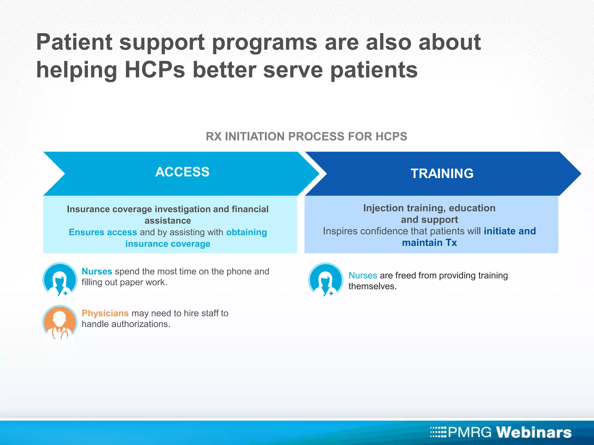 Patient support programs are also about
helping HCPs better serve patients
RX INITIATION PROCESS FOR HCPS
ACCESS TRAINING
Insurance coverage investigation and financial
assistance
Ensures access and by assisting with obtaining
insurance coverage
Injection training, education
and support
Inspires confidence that patients will initiate and
maintain Tx
Nurses spend the most time on the phone and
filling out paper work.
Physicians may need to hire staff to
handle authorizations.
Nurses are freed from providing training
themselves.
 
