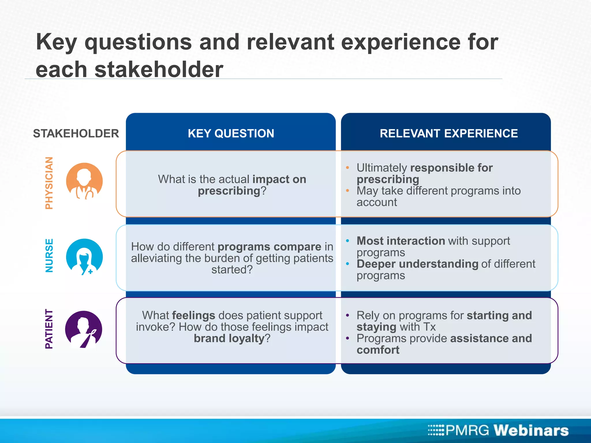 Key questions and relevant experience for
each stakeholder
KEY QUESTION RELEVANT EXPERIENCE
PHYSICIAN
STAKEHOLDER
PATIENTNURSE
What is the actual impact on
prescribing?
• Ultimately responsible for
prescribing
• May take different programs into
account
How do different programs compare in
alleviating the burden of getting patients
started?
• Most interaction with support
programs
• Deeper understanding of different
programs
What feelings does patient support
invoke? How do those feelings impact
brand loyalty?
• Rely on programs for starting and
staying with Tx
• Programs provide assistance and
comfort
 