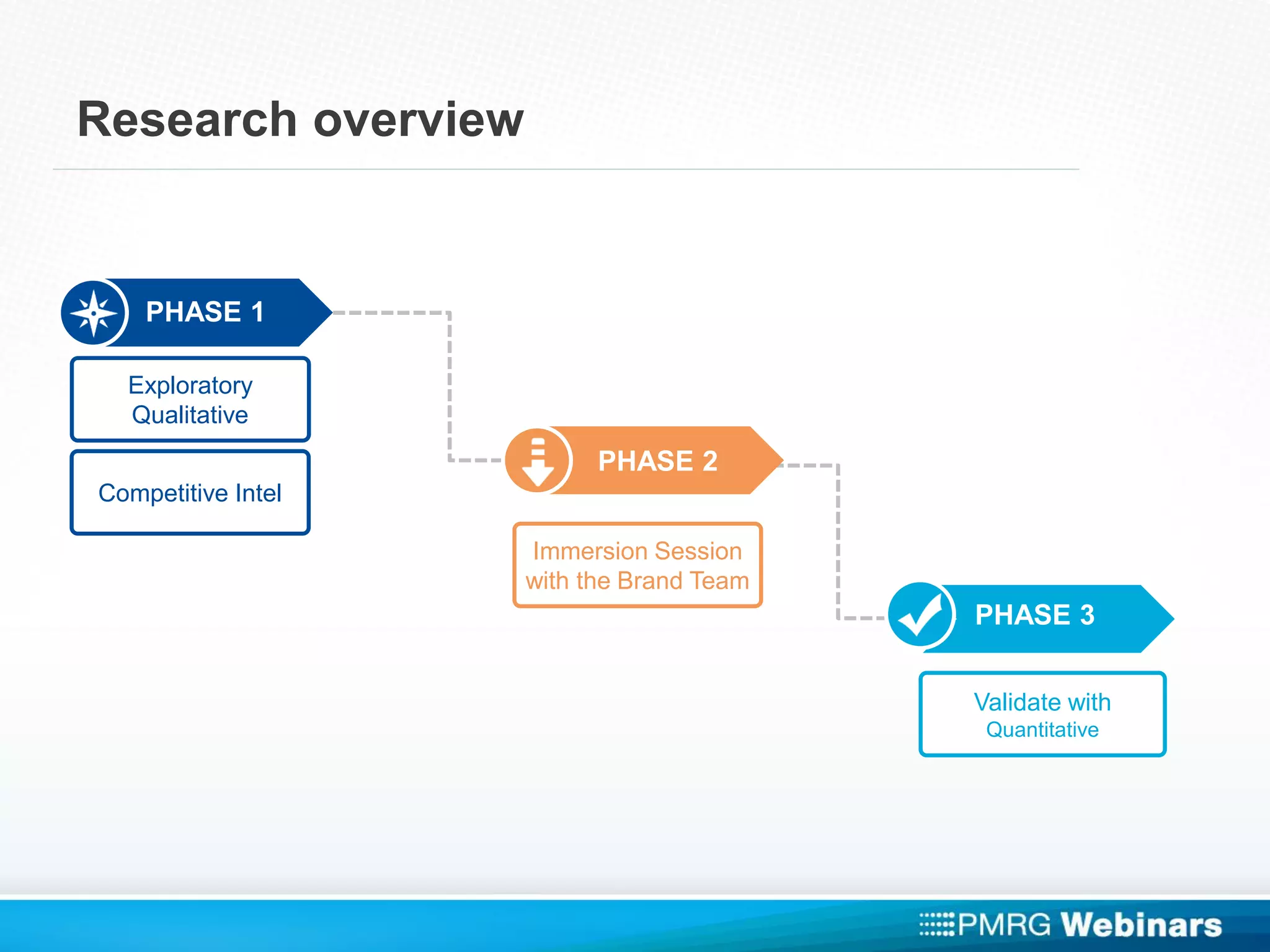 Research overview
PHASE 1
PHASE 2
PHASE 3
Exploratory
Qualitative
Immersion Session
with the Brand Team
Validate with
Quantitative
Competitive Intel
 
