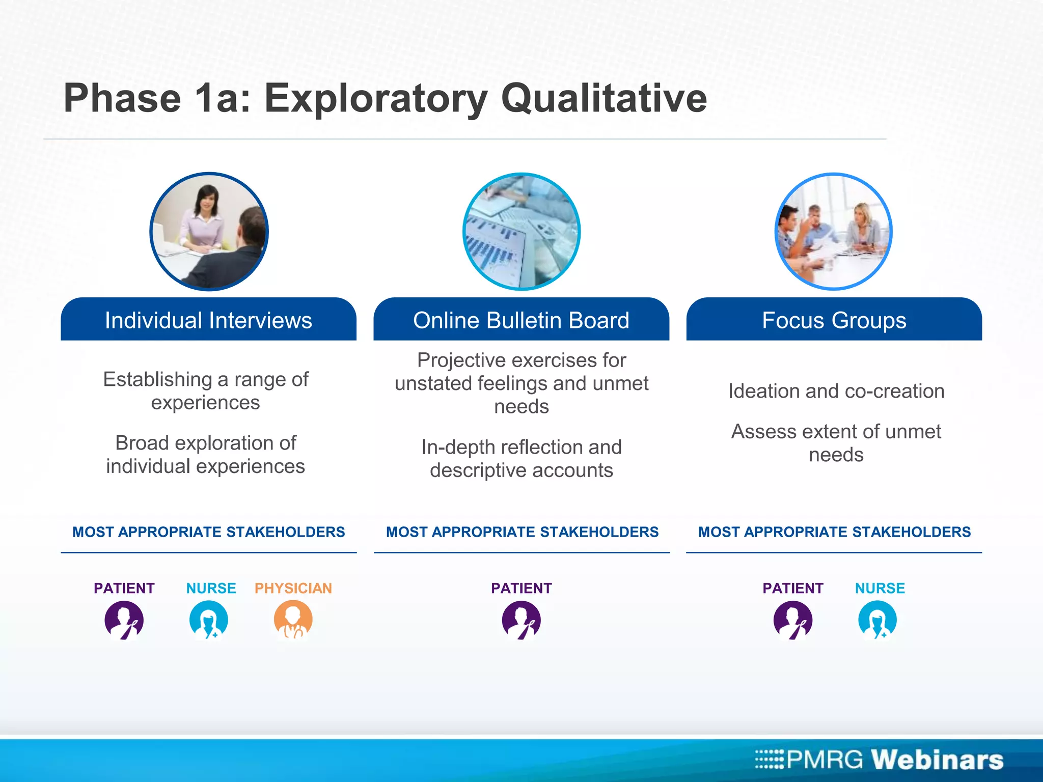 Phase 1a: Exploratory Qualitative
Individual Interviews Online Bulletin Board Focus Groups
Establishing a range of
experiences
Broad exploration of
individual experiences
Projective exercises for
unstated feelings and unmet
needs
In-depth reflection and
descriptive accounts
Ideation and co-creation
Assess extent of unmet
needs
MOST APPROPRIATE STAKEHOLDERS MOST APPROPRIATE STAKEHOLDERS MOST APPROPRIATE STAKEHOLDERS
PATIENT NURSE PHYSICIAN PATIENT NURSEPATIENT
 