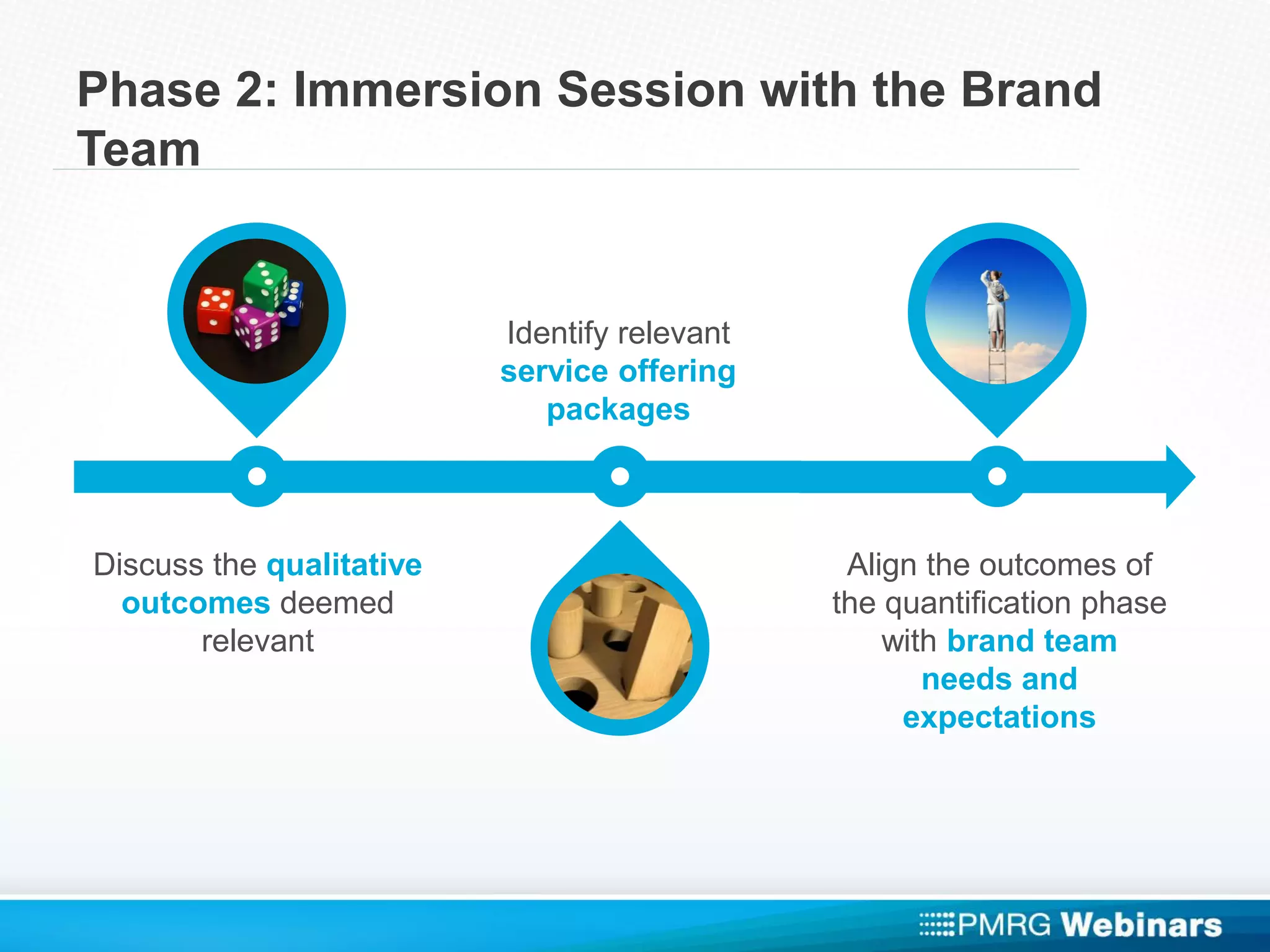 Phase 2: Immersion Session with the Brand
Team
Discuss the qualitative
outcomes deemed
relevant
Identify relevant
service offering
packages
Align the outcomes of
the quantification phase
with brand team
needs and
expectations
 