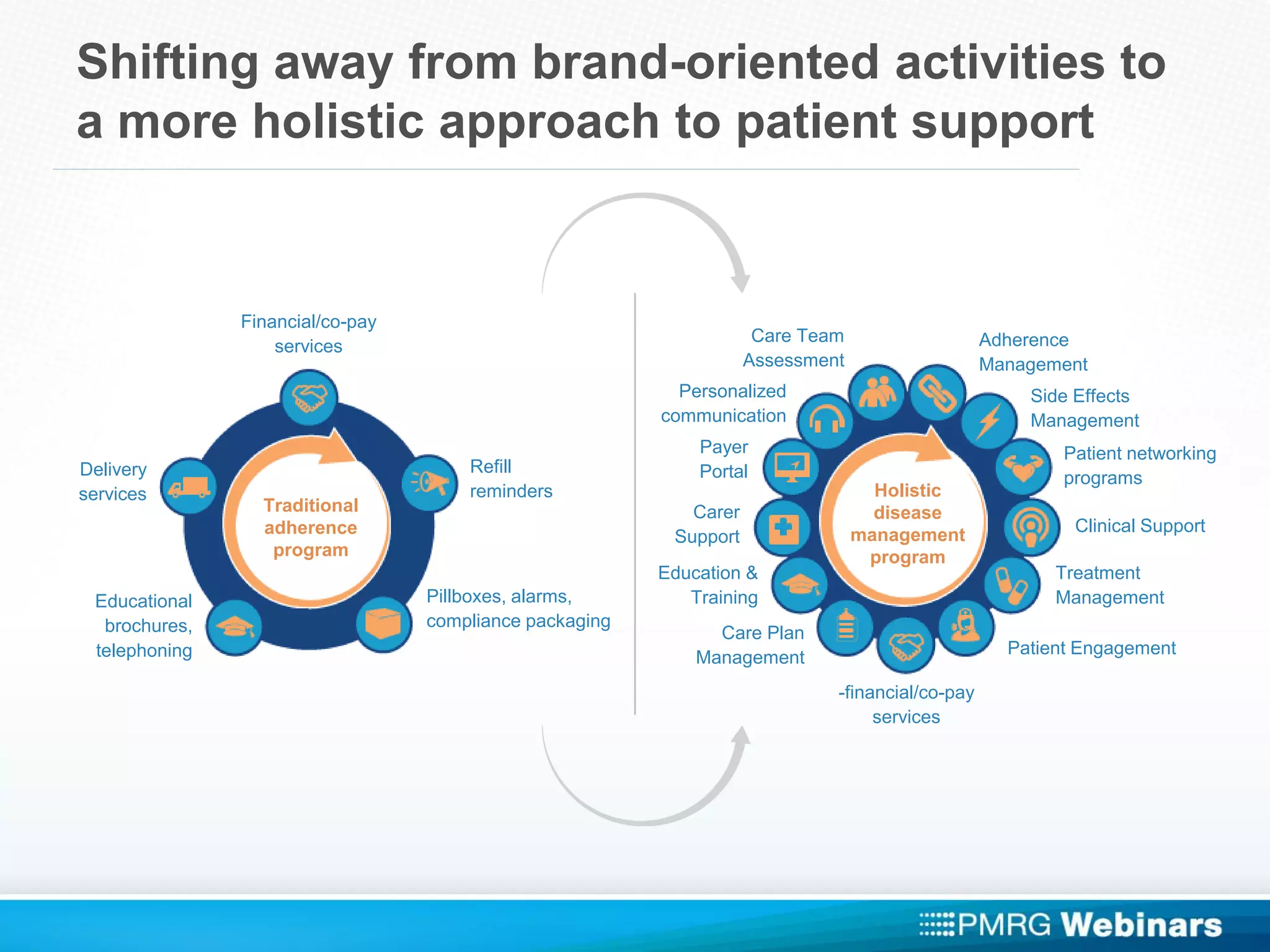 Shifting away from brand-oriented activities to
a more holistic approach to patient support
Traditional
adherence
program
Refill
reminders
Pillboxes, alarms,
compliance packaging
Educational
brochures,
telephoning
Delivery
services
Financial/co-pay
services
Holistic
disease
management
program
Care Team
Assessment
Payer
Portal
Carer
Support
Care Plan
Management
Education &
Training
Patient Engagement
-financial/co-pay
services
Adherence
Management
Side Effects
Management
Clinical Support
Personalized
communication
Treatment
Management
Patient networking
programs
 
