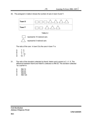 -
- 17- Learning To Score 2006 : SET 2
Unit Kurikulum
Jabatan Pelajaran Perak
Lihat sebelah
50/1
30. The pictogram in table 2 shows the number of cars in town S and T.
Town S
Town T
TABLE 2
represents 10 national cars
represents 5 national cars
The ratio of the cars in town S to the cars in town T is
A 7 : 5
B 5 : 7
C 7 : 10
D 10 : 7
31. The ratio of the donation collected by Kamil, Hakim and Luqman is 2 : 4 : 6. The
difference between Kamil and Hakim’s collection is RM 20. The donation collected
by Luqman is
A RM 10
B RM 20
C RM 60
D RM 120
 