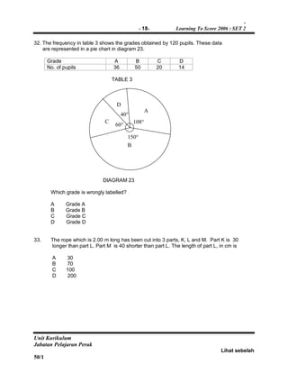-
- 18- Learning To Score 2006 : SET 2
Unit Kurikulum
Jabatan Pelajaran Perak
Lihat sebelah
50/1
32. The frequency in table 3 shows the grades obtained by 120 pupils. These data
are represented in a pie chart in diagram 23.
Grade A B C D
No. of pupils 36 50 20 14
TABLE 3
DIAGRAM 23
Which grade is wrongly labelled?
A Grade A
B Grade B
C Grade C
D Grade D
33. The rope which is 2.00 m long has been cut into 3 parts, K, L and M. Part K is 30
longer than part L. Part M is 40 shorter than part L. The length of part L, in cm is
A 30
B 70
C 100
D 200
D
C
B
108
A
150
60
40
 