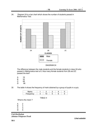 -
- 19- Learning To Score 2006 : SET 2
Unit Kurikulum
Jabatan Pelajaran Perak
Lihat sebelah
50/1
34. Diagram 24 is a bar chart which shows the number of students passed in
Mathematics Test.
2A 2B 2C
CLASSES
NUMBEROFSTUDETS
MALE FEMALE
DIAGRAM 24
The difference between the male students and the female students in class 2A who
passed in Mathematics test is 8. How many female students from 2B and 2C
passed the test?
A 16
B 32
C 48
D 96
35 The table 4 shows the frequency of mark obtained by a group of pupils in a quiz.
Marks 1 2 3 4 5
Frequency 3 10 5 8 4
TABLE 4
What is the mean ?
A 2
B 3
C 5
D 6
Male
Female
 