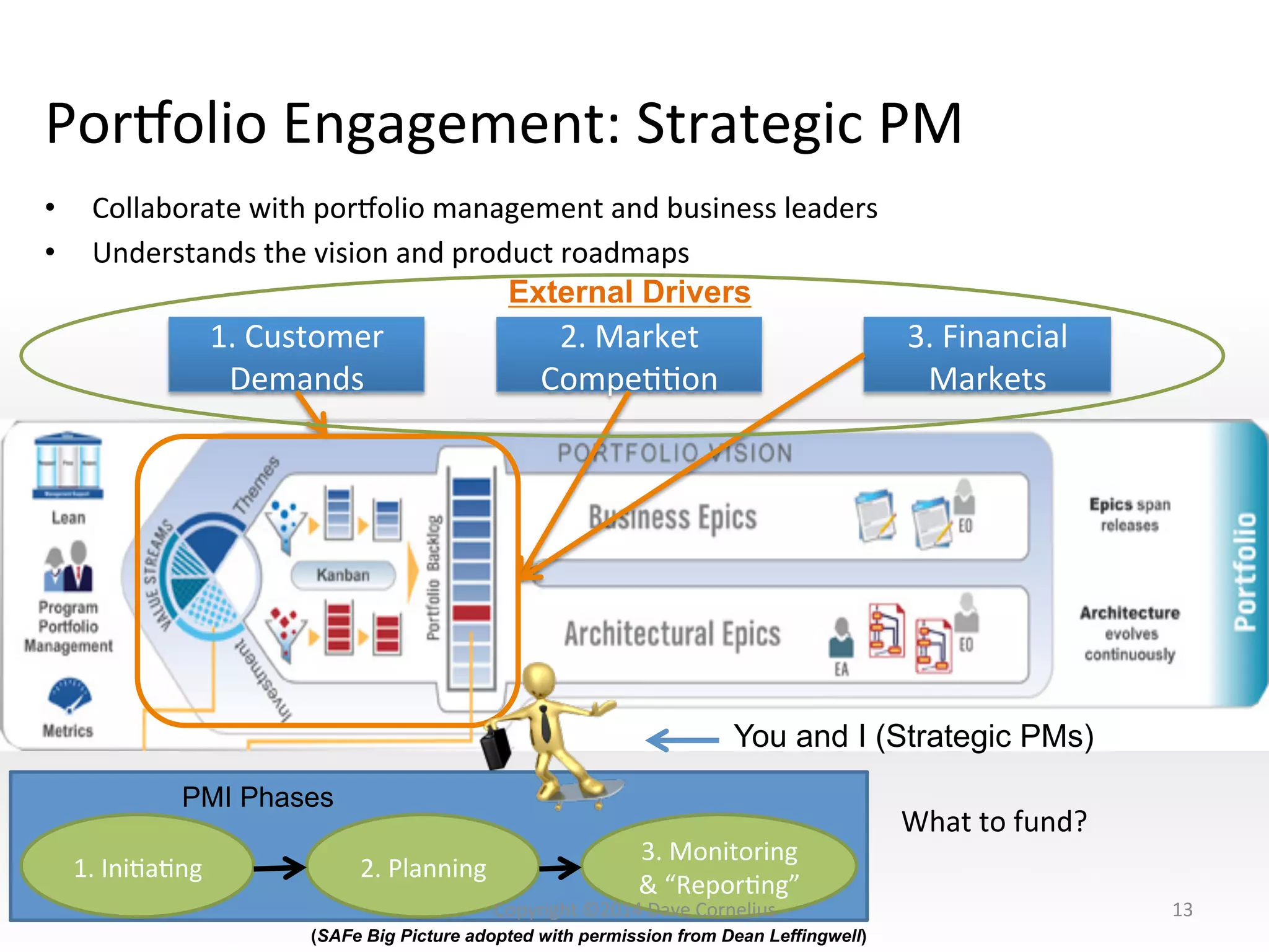 Pornolio	
  Engagement:	
  Strategic	
  PM	
  
•  Collaborate	
  with	
  pornolio	
  management	
  and	
  business	
  leaders	
  
•  Understands	
  the	
  vision	
  and	
  product	
  roadmaps	
  
1.	
  Customer	
  
Demands	
  
2.	
  Market	
  
CompeNNon	
  
3.	
  Financial	
  
Markets	
  
13	
  
1.	
  IniNaNng	
   2.	
  Planning	
  
PMI Phases
You and I (Strategic PMs)
3.	
  Monitoring	
  
&	
  “ReporNng”	
  
(SAFe Big Picture adopted with permission from Dean Leffingwell)
External Drivers
What	
  to	
  fund?	
  
Copyright	
  ©2014	
  Dave	
  Cornelius	
  
 