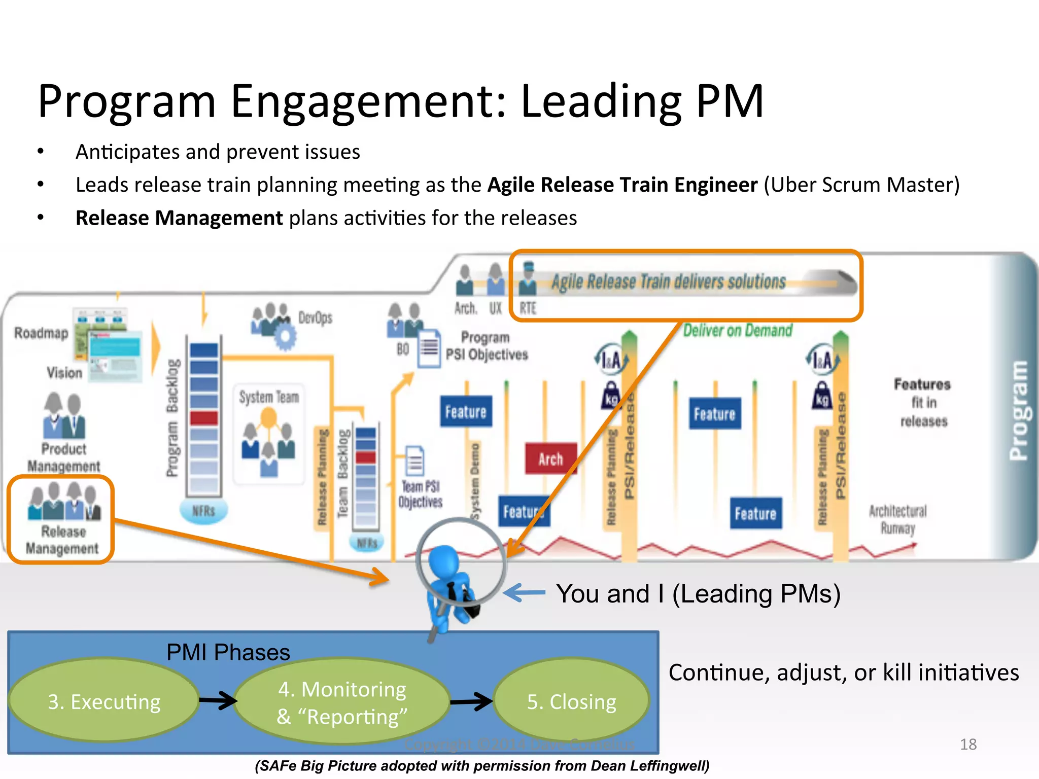 Program	
  Engagement:	
  Leading	
  PM	
  
•  AnNcipates	
  and	
  prevent	
  issues	
  
•  Leads	
  release	
  train	
  planning	
  meeNng	
  as	
  the	
  Agile	
  Release	
  Train	
  Engineer	
  (Uber	
  Scrum	
  Master)	
  
•  Release	
  Management	
  plans	
  acNviNes	
  for	
  the	
  releases	
  
3.	
  ExecuNng	
  
4.	
  Monitoring	
  
&	
  “ReporNng”	
  
18	
  
5.	
  Closing	
  
PMI Phases
You and I (Leading PMs)
(SAFe Big Picture adopted with permission from Dean Leffingwell)
ConNnue,	
  adjust,	
  or	
  kill	
  iniNaNves	
  
Copyright	
  ©2014	
  Dave	
  Cornelius	
  
 