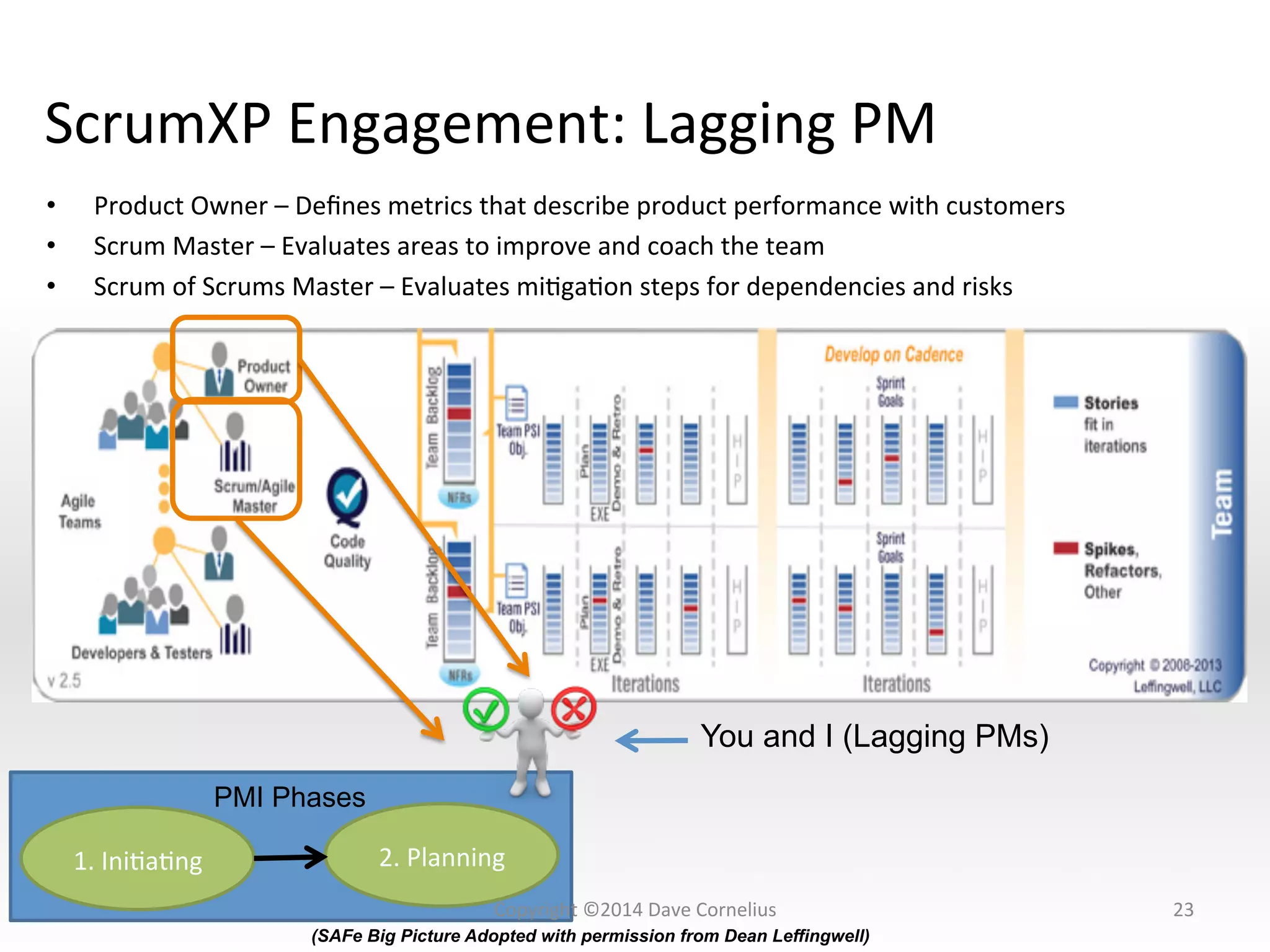 ScrumXP	
  Engagement:	
  Lagging	
  PM	
  
•  Product	
  Owner	
  –	
  Deﬁnes	
  metrics	
  that	
  describe	
  product	
  performance	
  with	
  customers	
  
•  Scrum	
  Master	
  –	
  Evaluates	
  areas	
  to	
  improve	
  and	
  coach	
  the	
  team	
  
•  Scrum	
  of	
  Scrums	
  Master	
  –	
  Evaluates	
  miNgaNon	
  steps	
  for	
  dependencies	
  and	
  risks	
  
23	
  
1.	
  IniNaNng	
   2.	
  Planning	
  
PMI Phases
You and I (Lagging PMs)
(SAFe Big Picture Adopted with permission from Dean Leffingwell)
Copyright	
  ©2014	
  Dave	
  Cornelius	
  
 