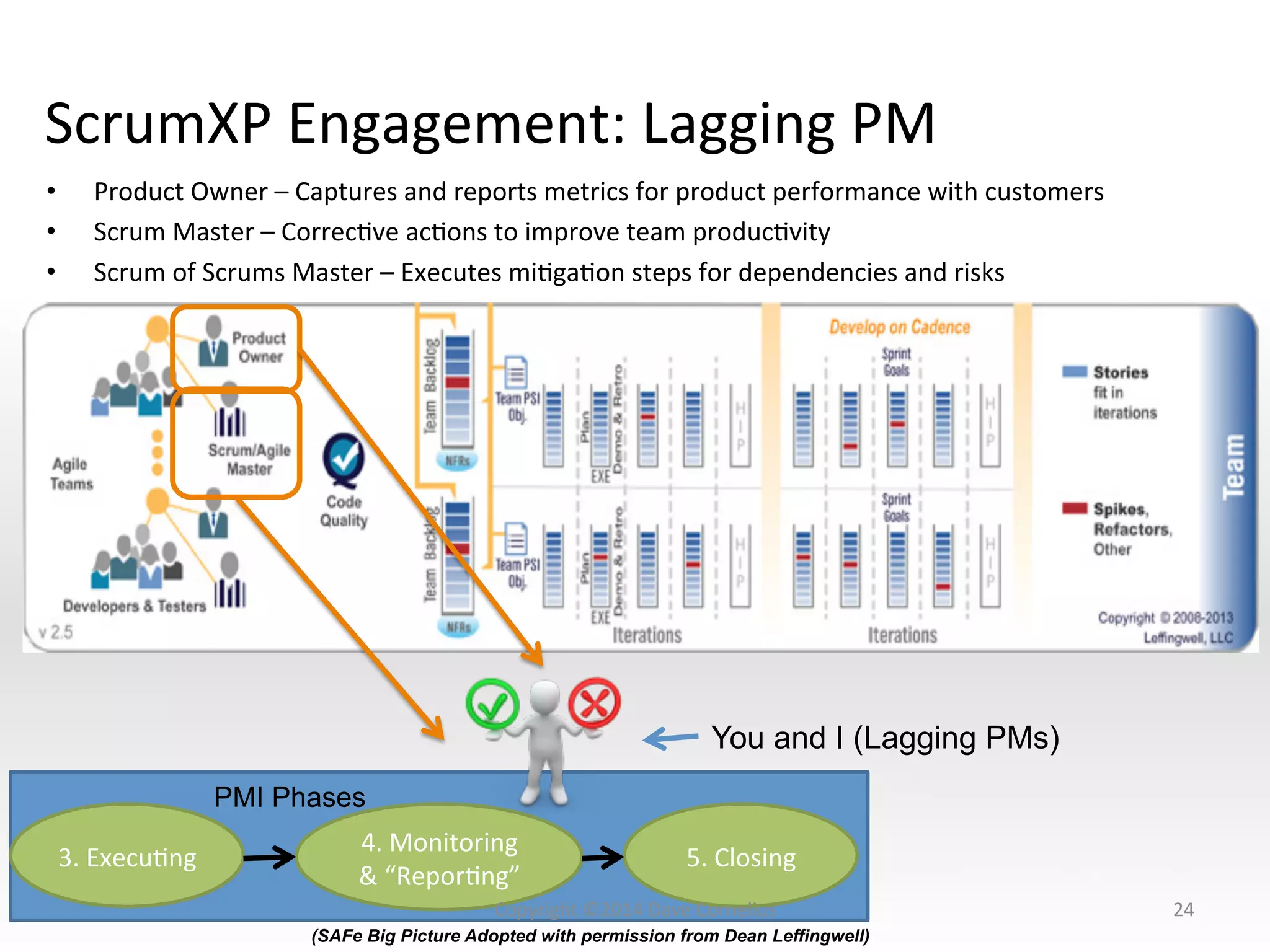 ScrumXP	
  Engagement:	
  Lagging	
  PM	
  
•  Product	
  Owner	
  –	
  Captures	
  and	
  reports	
  metrics	
  for	
  product	
  performance	
  with	
  customers	
  
•  Scrum	
  Master	
  –	
  CorrecNve	
  acNons	
  to	
  improve	
  team	
  producNvity	
  
•  Scrum	
  of	
  Scrums	
  Master	
  –	
  Executes	
  miNgaNon	
  steps	
  for	
  dependencies	
  and	
  risks	
  
	
  
24	
  
3.	
  ExecuNng	
  
4.	
  Monitoring	
  
&	
  “ReporNng”	
  
5.	
  Closing	
  
PMI Phases
You and I (Lagging PMs)
(SAFe Big Picture Adopted with permission from Dean Leffingwell)
Copyright	
  ©2014	
  Dave	
  Cornelius	
  
 