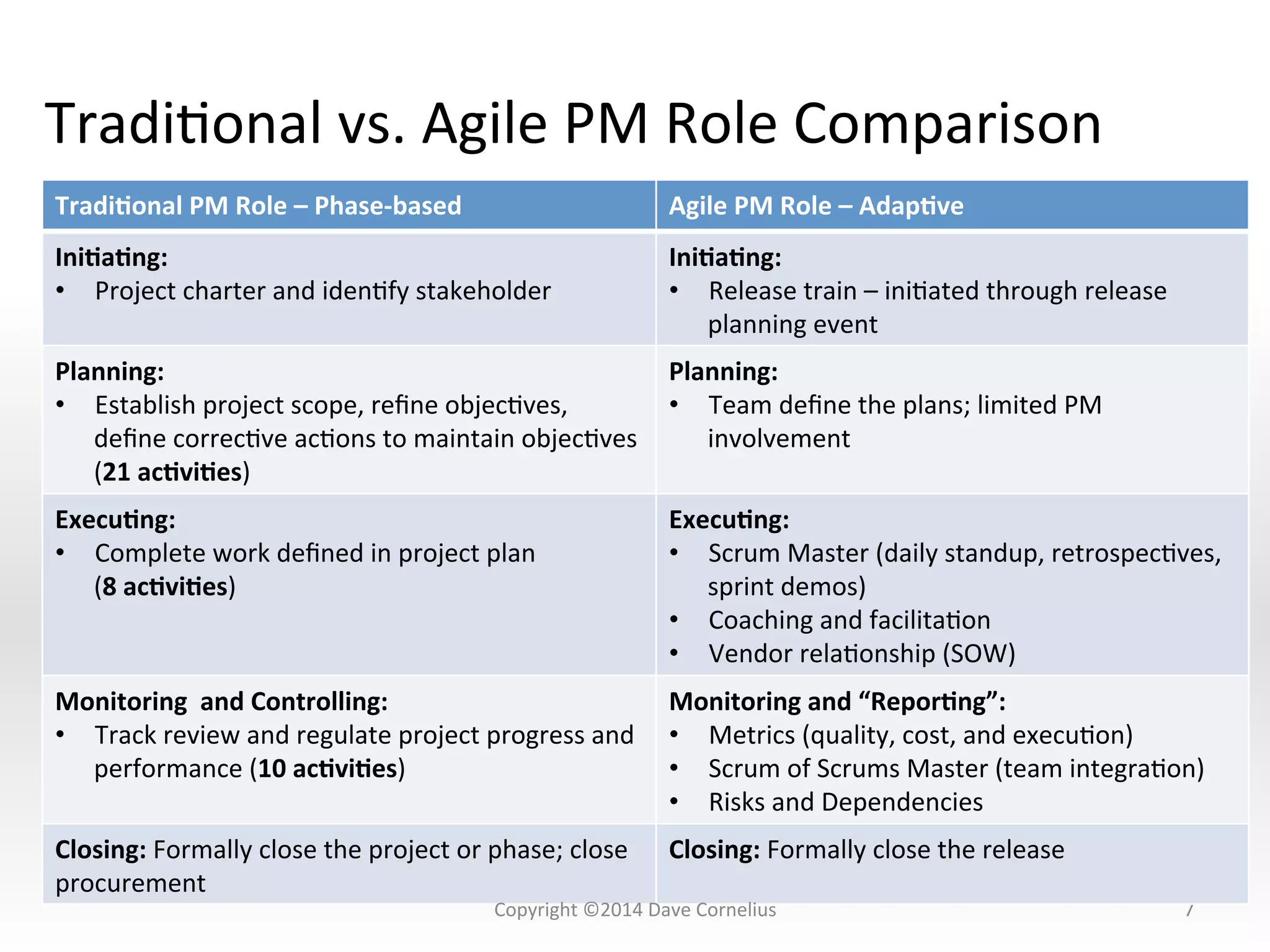 TradiNonal	
  vs.	
  Agile	
  PM	
  Role	
  Comparison	
  
7	
  
Tradi@onal	
  PM	
  Role	
  –	
  Phase-­‐based	
   Agile	
  PM	
  Role	
  –	
  Adap@ve	
  	
  
Ini@a@ng:	
  	
  
•  Project	
  charter	
  and	
  idenNfy	
  stakeholder	
  
Ini@a@ng:	
  	
  
•  Release	
  train	
  –	
  iniNated	
  through	
  release	
  
planning	
  event	
  
Planning:	
  	
  
•  Establish	
  project	
  scope,	
  reﬁne	
  objecNves,	
  
deﬁne	
  correcNve	
  acNons	
  to	
  maintain	
  objecNves	
  	
  
(21	
  ac@vi@es)	
  
Planning:	
  	
  
•  Team	
  deﬁne	
  the	
  plans;	
  limited	
  PM	
  
involvement	
  
Execu@ng:	
  	
  
•  Complete	
  work	
  deﬁned	
  in	
  project	
  plan	
  
(8	
  ac@vi@es)	
  
Execu@ng:	
  
•  Scrum	
  Master	
  (daily	
  standup,	
  retrospecNves,	
  
sprint	
  demos)	
  
•  Coaching	
  and	
  facilitaNon	
  
•  Vendor	
  relaNonship	
  (SOW)	
  
Monitoring	
  	
  and	
  Controlling:	
  	
  
•  Track	
  review	
  and	
  regulate	
  project	
  progress	
  and	
  
performance	
  (10	
  ac@vi@es)	
  
Monitoring	
  and	
  “Repor@ng”:	
  	
  
•  Metrics	
  (quality,	
  cost,	
  and	
  execuNon)	
  
•  Scrum	
  of	
  Scrums	
  Master	
  (team	
  integraNon)	
  
•  Risks	
  and	
  Dependencies	
  
Closing:	
  Formally	
  close	
  the	
  project	
  or	
  phase;	
  close	
  
procurement	
  
Closing:	
  Formally	
  close	
  the	
  release	
  
Copyright	
  ©2014	
  Dave	
  Cornelius	
  
 
