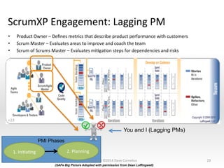 ScrumXP	
  Engagement:	
  Lagging	
  PM	
  
•  Product	
  Owner	
  –	
  Deﬁnes	
  metrics	
  that	
  describe	
  product	
  performance	
  with	
  customers	
  
•  Scrum	
  Master	
  –	
  Evaluates	
  areas	
  to	
  improve	
  and	
  coach	
  the	
  team	
  
•  Scrum	
  of	
  Scrums	
  Master	
  –	
  Evaluates	
  miNgaNon	
  steps	
  for	
  dependencies	
  and	
  risks	
  
23	
  
1.	
  IniNaNng	
   2.	
  Planning	
  
PMI Phases
You and I (Lagging PMs)
(SAFe Big Picture Adopted with permission from Dean Leffingwell)
Copyright	
  ©2014	
  Dave	
  Cornelius	
  
 
