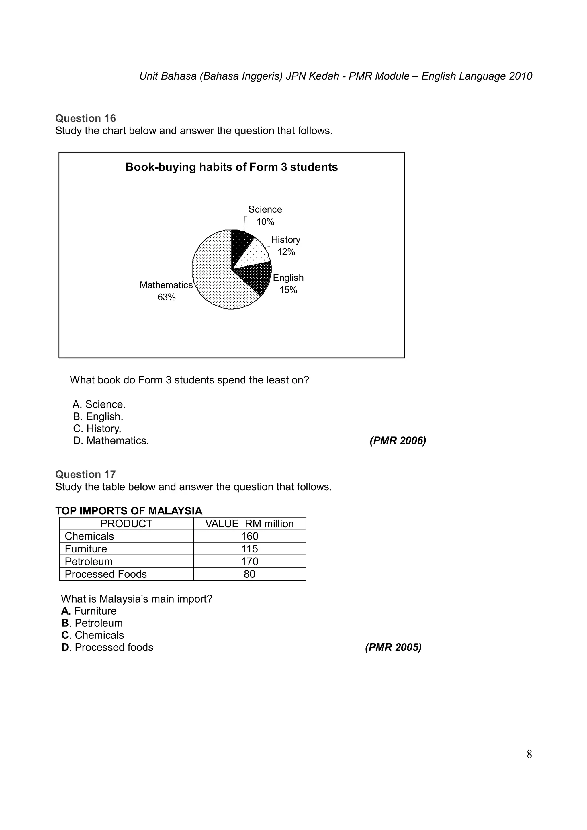 Unit Bahasa (Bahasa Inggeris) JPN Kedah - PMR Module – English Language 2010
8
Question 16
Study the chart below and answer the question that follows.
Book-buying habits of Form 3 students
Science
10%
History
12%
English
15%
Mathematics
63%
What book do Form 3 students spend the least on?
A. Science.
B. English.
C. History.
D. Mathematics. (PMR 2006)
Question 17
Study the table below and answer the question that follows.
TOP IMPORTS OF MALAYSIA
What is Malaysia’s main import?
A. Furniture
B. Petroleum
C. Chemicals
D. Processed foods (PMR 2005)
PRODUCT VALUE RM million
Chemicals 160
Furniture 115
Petroleum 170
Processed Foods 80
 