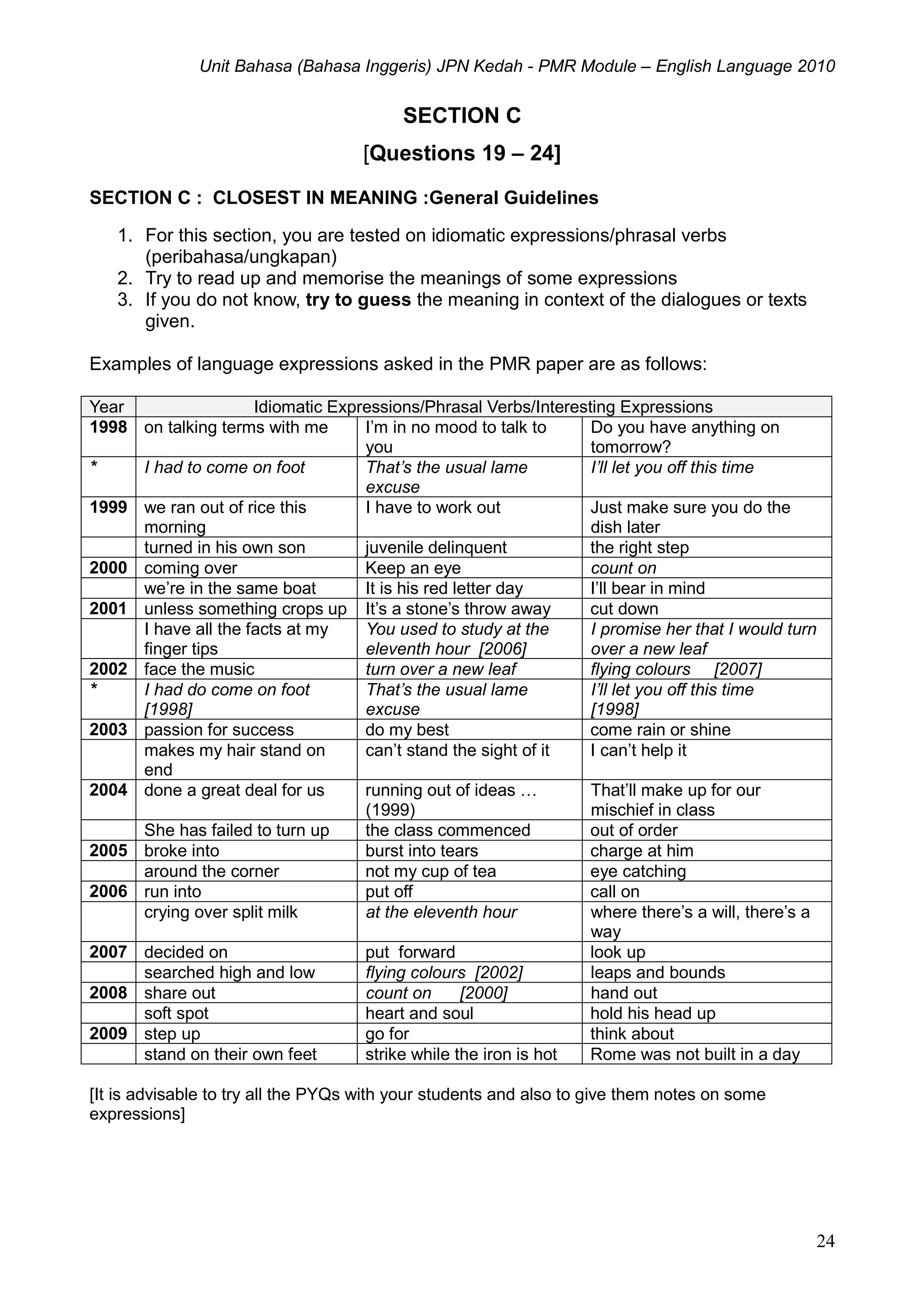 Unit Bahasa (Bahasa Inggeris) JPN Kedah - PMR Module – English Language 2010
24
SECTION C
[Questions 19 – 24]
SECTION C : CLOSEST IN MEANING :General Guidelines
1. For this section, you are tested on idiomatic expressions/phrasal verbs
(peribahasa/ungkapan)
2. Try to read up and memorise the meanings of some expressions
3. If you do not know, try to guess the meaning in context of the dialogues or texts
given.
Examples of language expressions asked in the PMR paper are as follows:
Year Idiomatic Expressions/Phrasal Verbs/Interesting Expressions
1998 on talking terms with me I’m in no mood to talk to
you
Do you have anything on
tomorrow?
* I had to come on foot That’s the usual lame
excuse
I’ll let you off this time
1999 we ran out of rice this
morning
I have to work out Just make sure you do the
dish later
turned in his own son juvenile delinquent the right step
2000 coming over Keep an eye count on
we’re in the same boat It is his red letter day I’ll bear in mind
2001 unless something crops up It’s a stone’s throw away cut down
I have all the facts at my
finger tips
You used to study at the
eleventh hour [2006]
I promise her that I would turn
over a new leaf
2002 face the music turn over a new leaf flying colours [2007]
* I had do come on foot
[1998]
That’s the usual lame
excuse
I’ll let you off this time
[1998]
2003 passion for success do my best come rain or shine
makes my hair stand on
end
can’t stand the sight of it I can’t help it
2004 done a great deal for us running out of ideas …
(1999)
That’ll make up for our
mischief in class
She has failed to turn up the class commenced out of order
2005 broke into burst into tears charge at him
around the corner not my cup of tea eye catching
2006 run into put off call on
crying over split milk at the eleventh hour where there’s a will, there’s a
way
2007 decided on put forward look up
searched high and low flying colours [2002] leaps and bounds
2008 share out count on [2000] hand out
soft spot heart and soul hold his head up
2009 step up go for think about
stand on their own feet strike while the iron is hot Rome was not built in a day
[It is advisable to try all the PYQs with your students and also to give them notes on some
expressions]
 