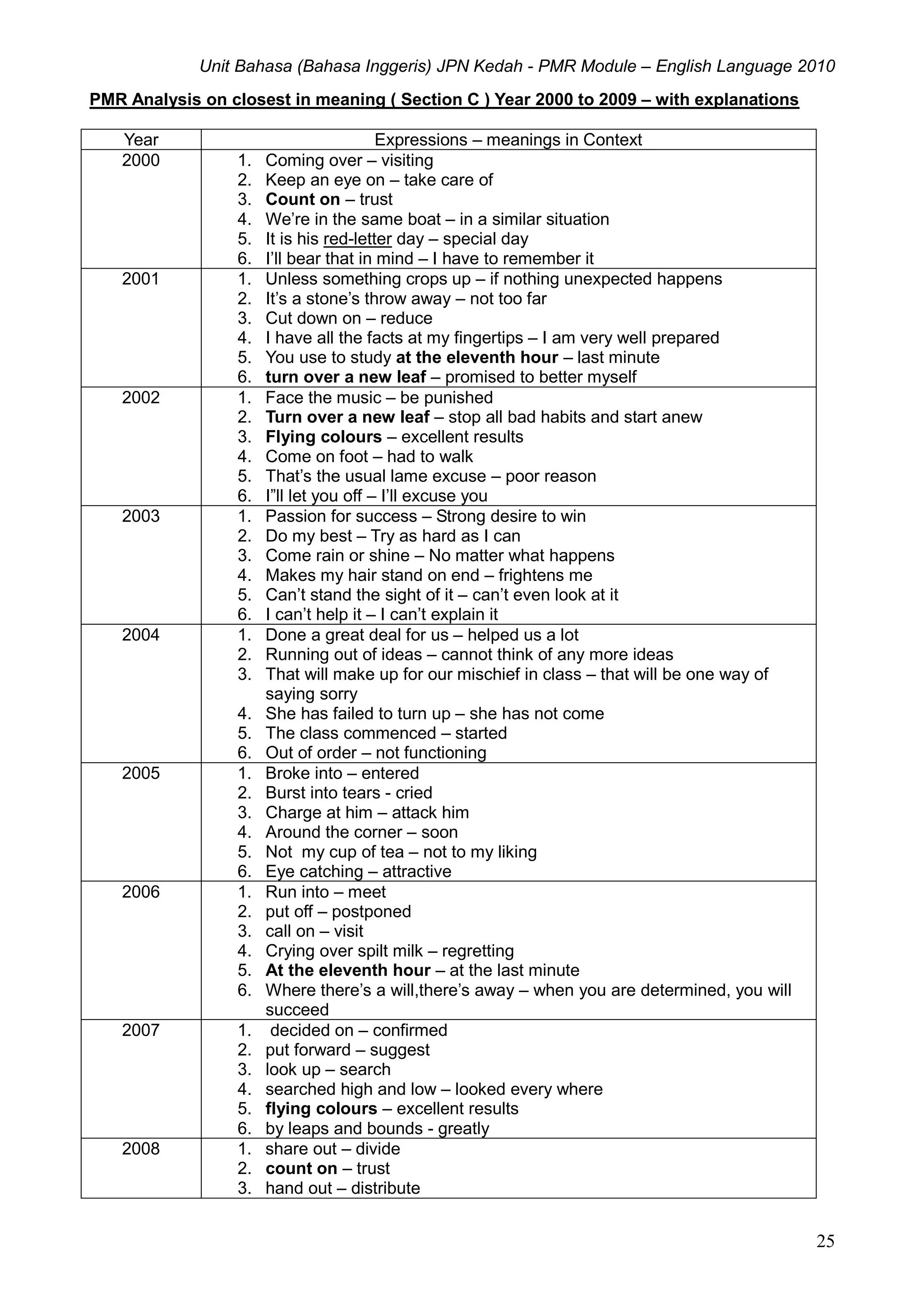 Unit Bahasa (Bahasa Inggeris) JPN Kedah - PMR Module – English Language 2010
25
PMR Analysis on closest in meaning ( Section C ) Year 2000 to 2009 – with explanations
Year Expressions – meanings in Context
2000 1. Coming over – visiting
2. Keep an eye on – take care of
3. Count on – trust
4. We’re in the same boat – in a similar situation
5. It is his red-letter day – special day
6. I’ll bear that in mind – I have to remember it
2001 1. Unless something crops up – if nothing unexpected happens
2. It’s a stone’s throw away – not too far
3. Cut down on – reduce
4. I have all the facts at my fingertips – I am very well prepared
5. You use to study at the eleventh hour – last minute
6. turn over a new leaf – promised to better myself
2002 1. Face the music – be punished
2. Turn over a new leaf – stop all bad habits and start anew
3. Flying colours – excellent results
4. Come on foot – had to walk
5. That’s the usual lame excuse – poor reason
6. I”ll let you off – I’ll excuse you
2003 1. Passion for success – Strong desire to win
2. Do my best – Try as hard as I can
3. Come rain or shine – No matter what happens
4. Makes my hair stand on end – frightens me
5. Can’t stand the sight of it – can’t even look at it
6. I can’t help it – I can’t explain it
2004 1. Done a great deal for us – helped us a lot
2. Running out of ideas – cannot think of any more ideas
3. That will make up for our mischief in class – that will be one way of
saying sorry
4. She has failed to turn up – she has not come
5. The class commenced – started
6. Out of order – not functioning
2005 1. Broke into – entered
2. Burst into tears - cried
3. Charge at him – attack him
4. Around the corner – soon
5. Not my cup of tea – not to my liking
6. Eye catching – attractive
2006 1. Run into – meet
2. put off – postponed
3. call on – visit
4. Crying over spilt milk – regretting
5. At the eleventh hour – at the last minute
6. Where there’s a will,there’s away – when you are determined, you will
succeed
2007 1. decided on – confirmed
2. put forward – suggest
3. look up – search
4. searched high and low – looked every where
5. flying colours – excellent results
6. by leaps and bounds - greatly
2008 1. share out – divide
2. count on – trust
3. hand out – distribute
 