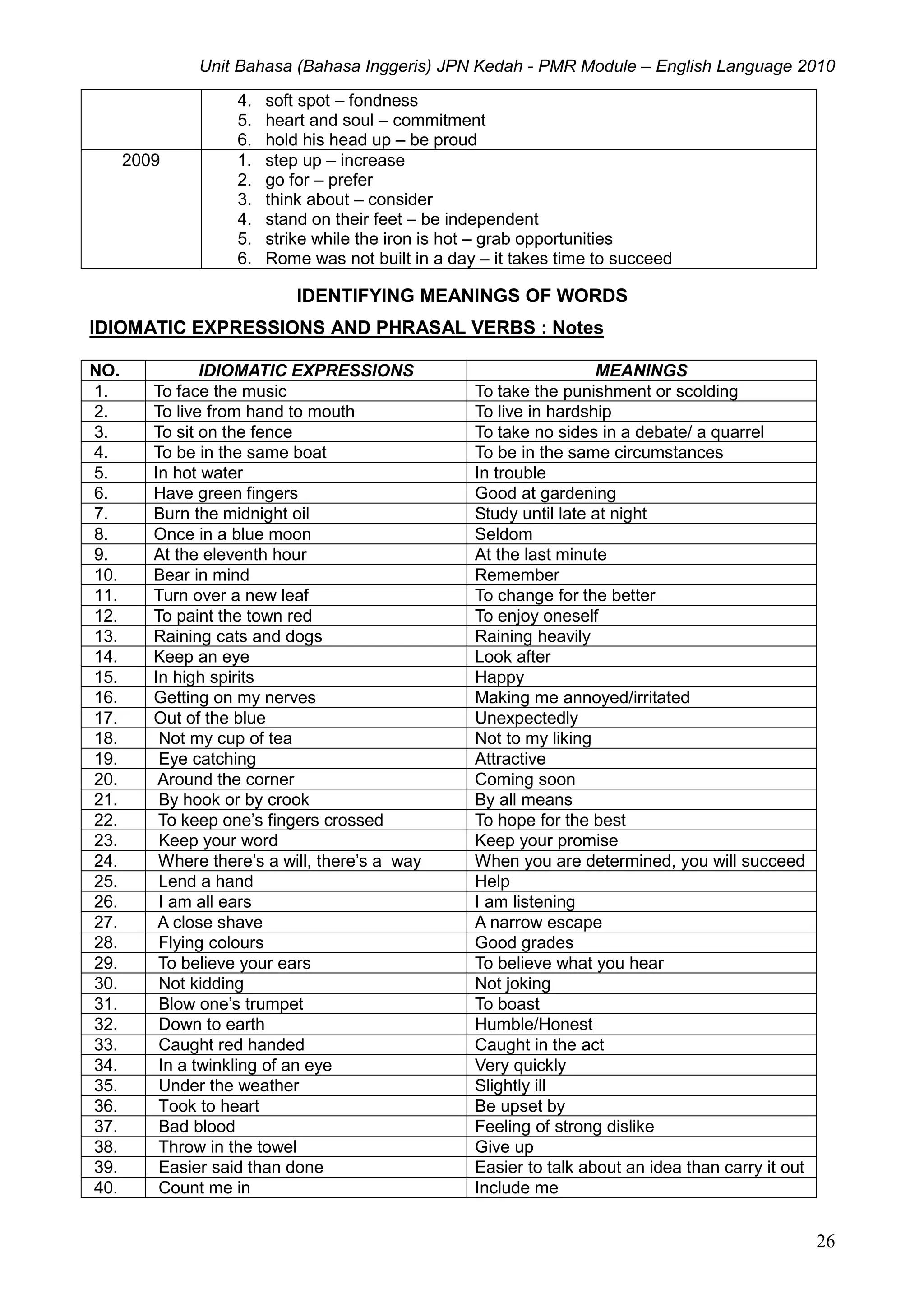 Unit Bahasa (Bahasa Inggeris) JPN Kedah - PMR Module – English Language 2010
26
4. soft spot – fondness
5. heart and soul – commitment
6. hold his head up – be proud
2009 1. step up – increase
2. go for – prefer
3. think about – consider
4. stand on their feet – be independent
5. strike while the iron is hot – grab opportunities
6. Rome was not built in a day – it takes time to succeed
IDENTIFYING MEANINGS OF WORDS
IDIOMATIC EXPRESSIONS AND PHRASAL VERBS : Notes
NO. IDIOMATIC EXPRESSIONS MEANINGS
1. To face the music To take the punishment or scolding
2. To live from hand to mouth To live in hardship
3. To sit on the fence To take no sides in a debate/ a quarrel
4. To be in the same boat To be in the same circumstances
5. In hot water In trouble
6. Have green fingers Good at gardening
7. Burn the midnight oil Study until late at night
8. Once in a blue moon Seldom
9. At the eleventh hour At the last minute
10. Bear in mind Remember
11. Turn over a new leaf To change for the better
12. To paint the town red To enjoy oneself
13. Raining cats and dogs Raining heavily
14. Keep an eye Look after
15. In high spirits Happy
16. Getting on my nerves Making me annoyed/irritated
17. Out of the blue Unexpectedly
18. Not my cup of tea Not to my liking
19. Eye catching Attractive
20. Around the corner Coming soon
21. By hook or by crook By all means
22. To keep one’s fingers crossed To hope for the best
23. Keep your word Keep your promise
24. Where there’s a will, there’s a way When you are determined, you will succeed
25. Lend a hand Help
26. I am all ears I am listening
27. A close shave A narrow escape
28. Flying colours Good grades
29. To believe your ears To believe what you hear
30. Not kidding Not joking
31. Blow one’s trumpet To boast
32. Down to earth Humble/Honest
33. Caught red handed Caught in the act
34. In a twinkling of an eye Very quickly
35. Under the weather Slightly ill
36. Took to heart Be upset by
37. Bad blood Feeling of strong dislike
38. Throw in the towel Give up
39. Easier said than done Easier to talk about an idea than carry it out
40. Count me in Include me
 