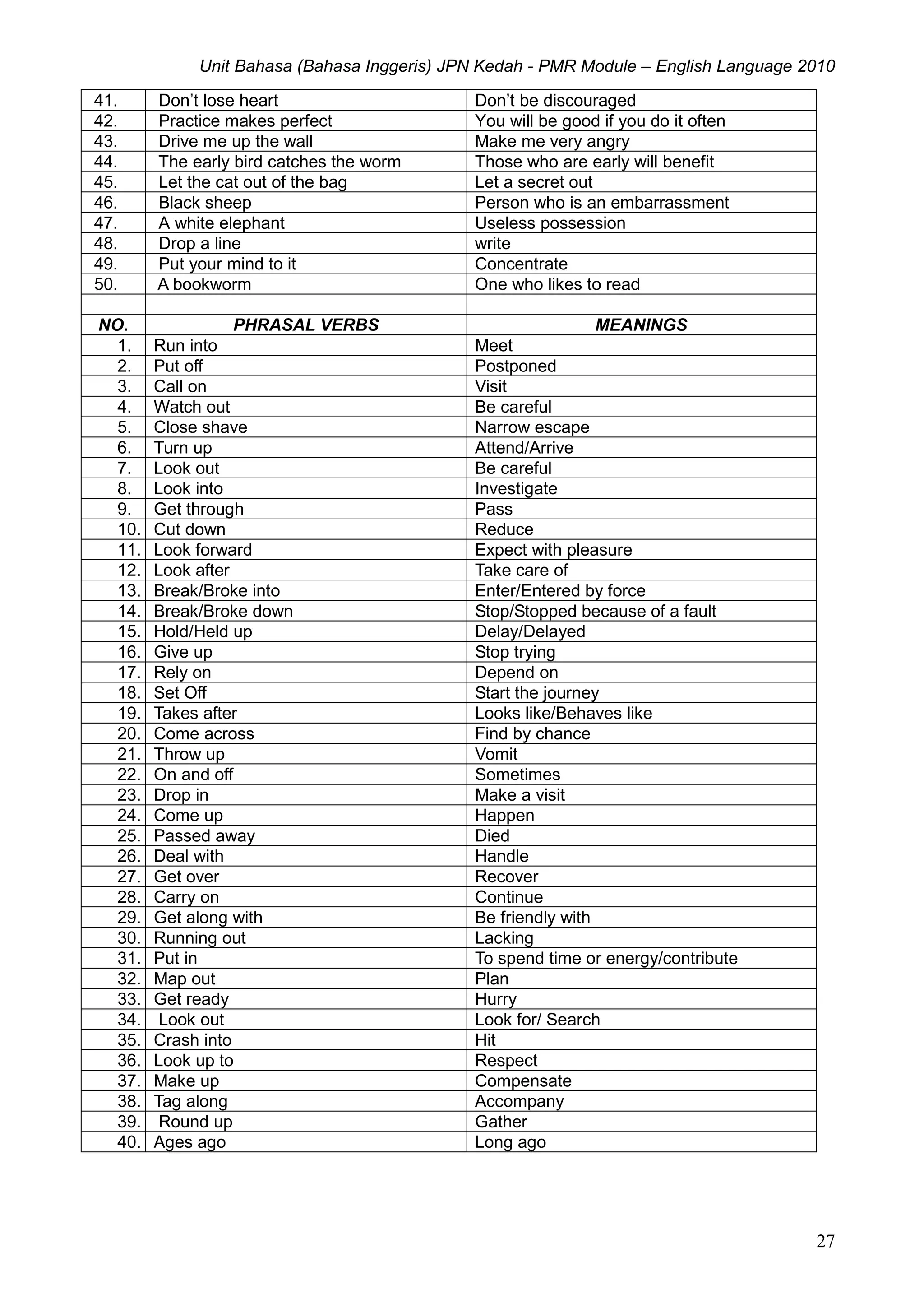 Unit Bahasa (Bahasa Inggeris) JPN Kedah - PMR Module – English Language 2010
27
41. Don’t lose heart Don’t be discouraged
42. Practice makes perfect You will be good if you do it often
43. Drive me up the wall Make me very angry
44. The early bird catches the worm Those who are early will benefit
45. Let the cat out of the bag Let a secret out
46. Black sheep Person who is an embarrassment
47. A white elephant Useless possession
48. Drop a line write
49. Put your mind to it Concentrate
50. A bookworm One who likes to read
NO. PHRASAL VERBS MEANINGS
1. Run into Meet
2. Put off Postponed
3. Call on Visit
4. Watch out Be careful
5. Close shave Narrow escape
6. Turn up Attend/Arrive
7. Look out Be careful
8. Look into Investigate
9. Get through Pass
10. Cut down Reduce
11. Look forward Expect with pleasure
12. Look after Take care of
13. Break/Broke into Enter/Entered by force
14. Break/Broke down Stop/Stopped because of a fault
15. Hold/Held up Delay/Delayed
16. Give up Stop trying
17. Rely on Depend on
18. Set Off Start the journey
19. Takes after Looks like/Behaves like
20. Come across Find by chance
21. Throw up Vomit
22. On and off Sometimes
23. Drop in Make a visit
24. Come up Happen
25. Passed away Died
26. Deal with Handle
27. Get over Recover
28. Carry on Continue
29. Get along with Be friendly with
30. Running out Lacking
31. Put in To spend time or energy/contribute
32. Map out Plan
33. Get ready Hurry
34. Look out Look for/ Search
35. Crash into Hit
36. Look up to Respect
37. Make up Compensate
38. Tag along Accompany
39. Round up Gather
40. Ages ago Long ago
 