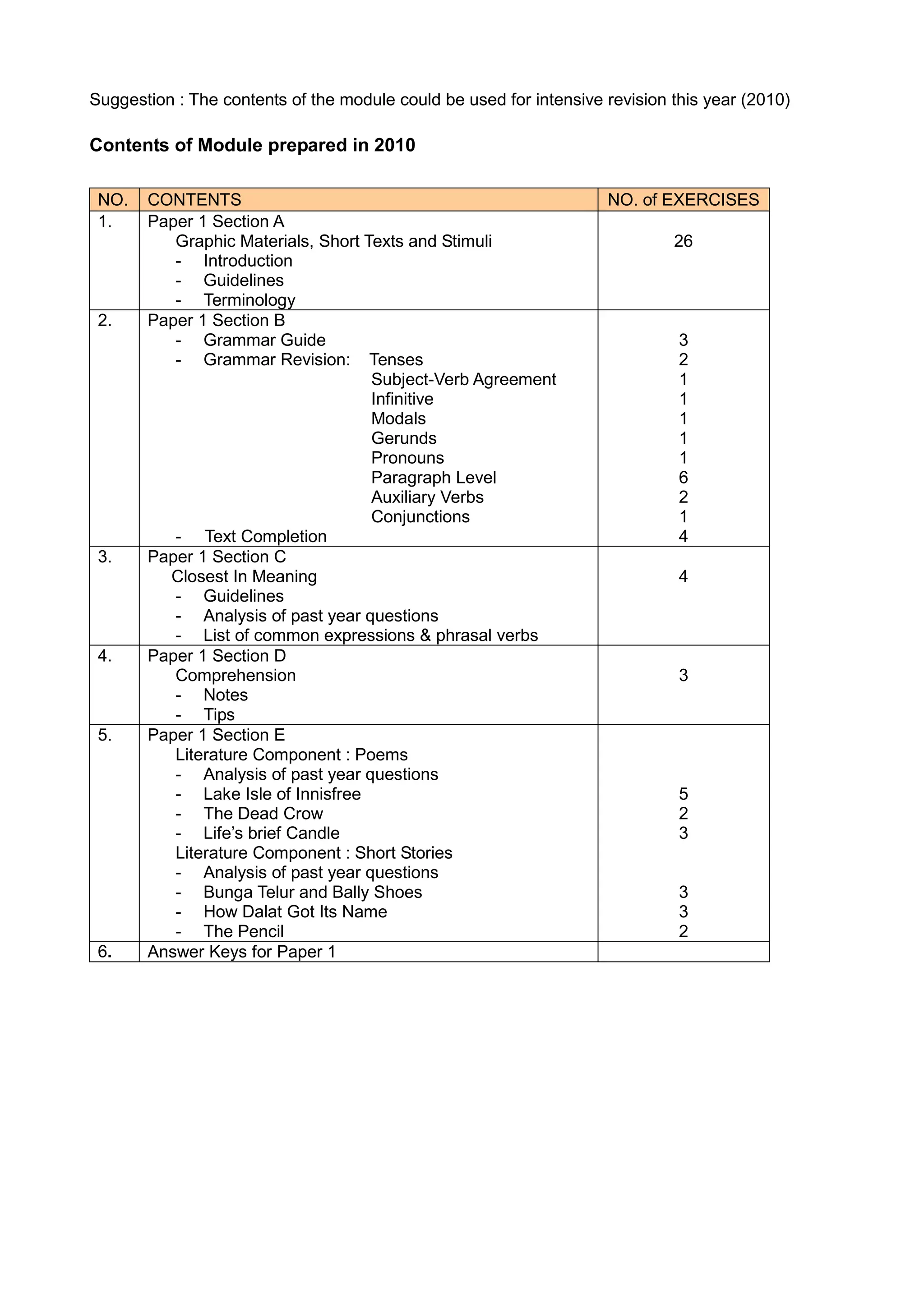 Suggestion : The contents of the module could be used for intensive revision this year (2010)
Contents of Module prepared in 2010
NO. CONTENTS NO. of EXERCISES
1. Paper 1 Section A
Graphic Materials, Short Texts and Stimuli
- Introduction
- Guidelines
- Terminology
26
2. Paper 1 Section B
- Grammar Guide
- Grammar Revision: Tenses
Subject-Verb Agreement
Infinitive
Modals
Gerunds
Pronouns
Paragraph Level
Auxiliary Verbs
Conjunctions
- Text Completion
3
2
1
1
1
1
1
6
2
1
4
3. Paper 1 Section C
Closest In Meaning
- Guidelines
- Analysis of past year questions
- List of common expressions & phrasal verbs
4
4. Paper 1 Section D
Comprehension
- Notes
- Tips
3
5. Paper 1 Section E
Literature Component : Poems
- Analysis of past year questions
- Lake Isle of Innisfree
- The Dead Crow
- Life’s brief Candle
Literature Component : Short Stories
- Analysis of past year questions
- Bunga Telur and Bally Shoes
- How Dalat Got Its Name
- The Pencil
5
2
3
3
3
2
6. Answer Keys for Paper 1
 