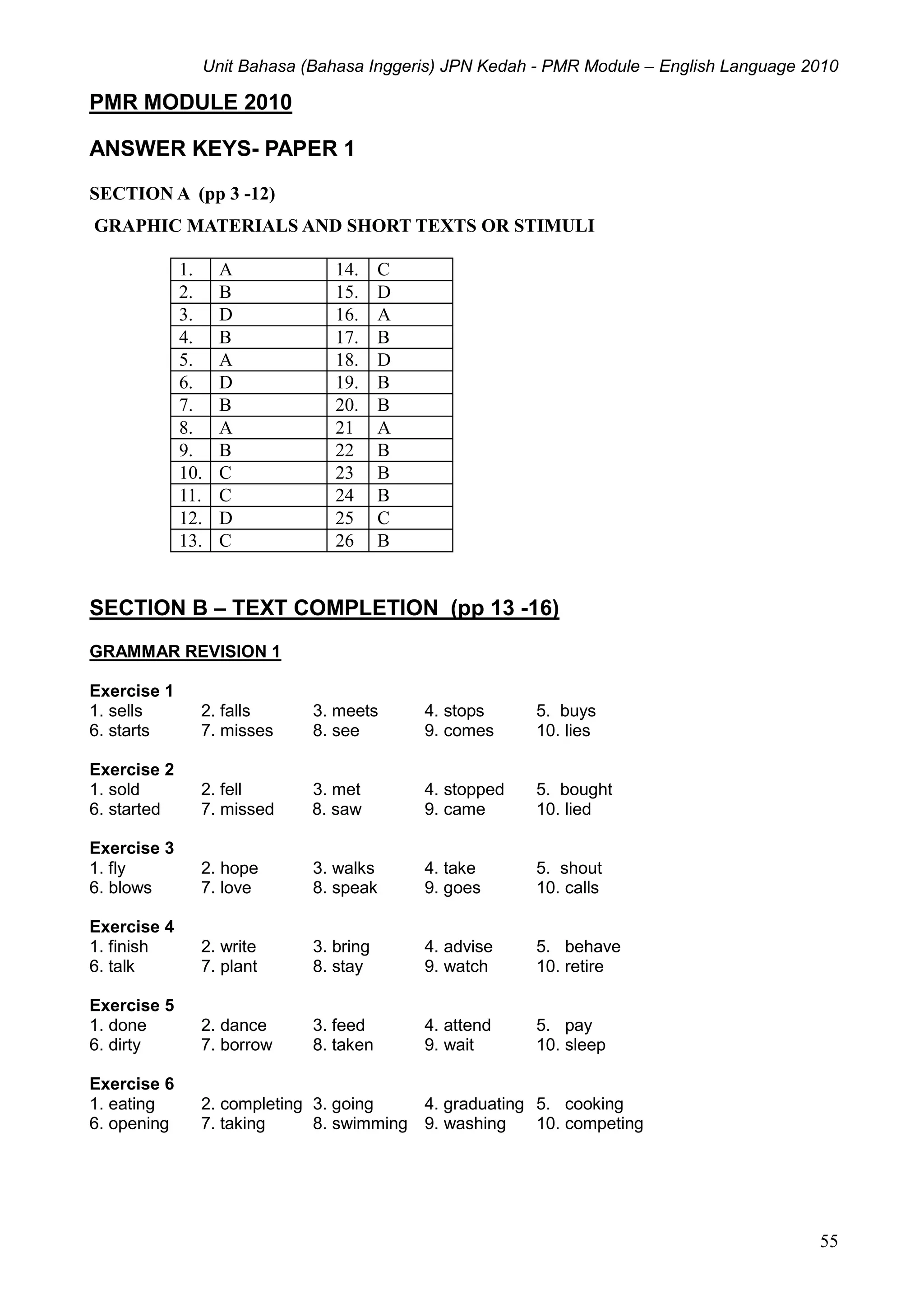 Unit Bahasa (Bahasa Inggeris) JPN Kedah - PMR Module – English Language 2010
55
PMR MODULE 2010
ANSWER KEYS- PAPER 1
SECTION A (pp 3 -12)
GRAPHIC MATERIALS AND SHORT TEXTS OR STIMULI
1. A 14. C
2. B 15. D
3. D 16. A
4. B 17. B
5. A 18. D
6. D 19. B
7. B 20. B
8. A 21 A
9. B 22 B
10. C 23 B
11. C 24 B
12. D 25 C
13. C 26 B
SECTION B – TEXT COMPLETION (pp 13 -16)
GRAMMAR REVISION 1
Exercise 1
1. sells 2. falls 3. meets 4. stops 5. buys
6. starts 7. misses 8. see 9. comes 10. lies
Exercise 2
1. sold 2. fell 3. met 4. stopped 5. bought
6. started 7. missed 8. saw 9. came 10. lied
Exercise 3
1. fly 2. hope 3. walks 4. take 5. shout
6. blows 7. love 8. speak 9. goes 10. calls
Exercise 4
1. finish 2. write 3. bring 4. advise 5. behave
6. talk 7. plant 8. stay 9. watch 10. retire
Exercise 5
1. done 2. dance 3. feed 4. attend 5. pay
6. dirty 7. borrow 8. taken 9. wait 10. sleep
Exercise 6
1. eating 2. completing 3. going 4. graduating 5. cooking
6. opening 7. taking 8. swimming 9. washing 10. competing
 