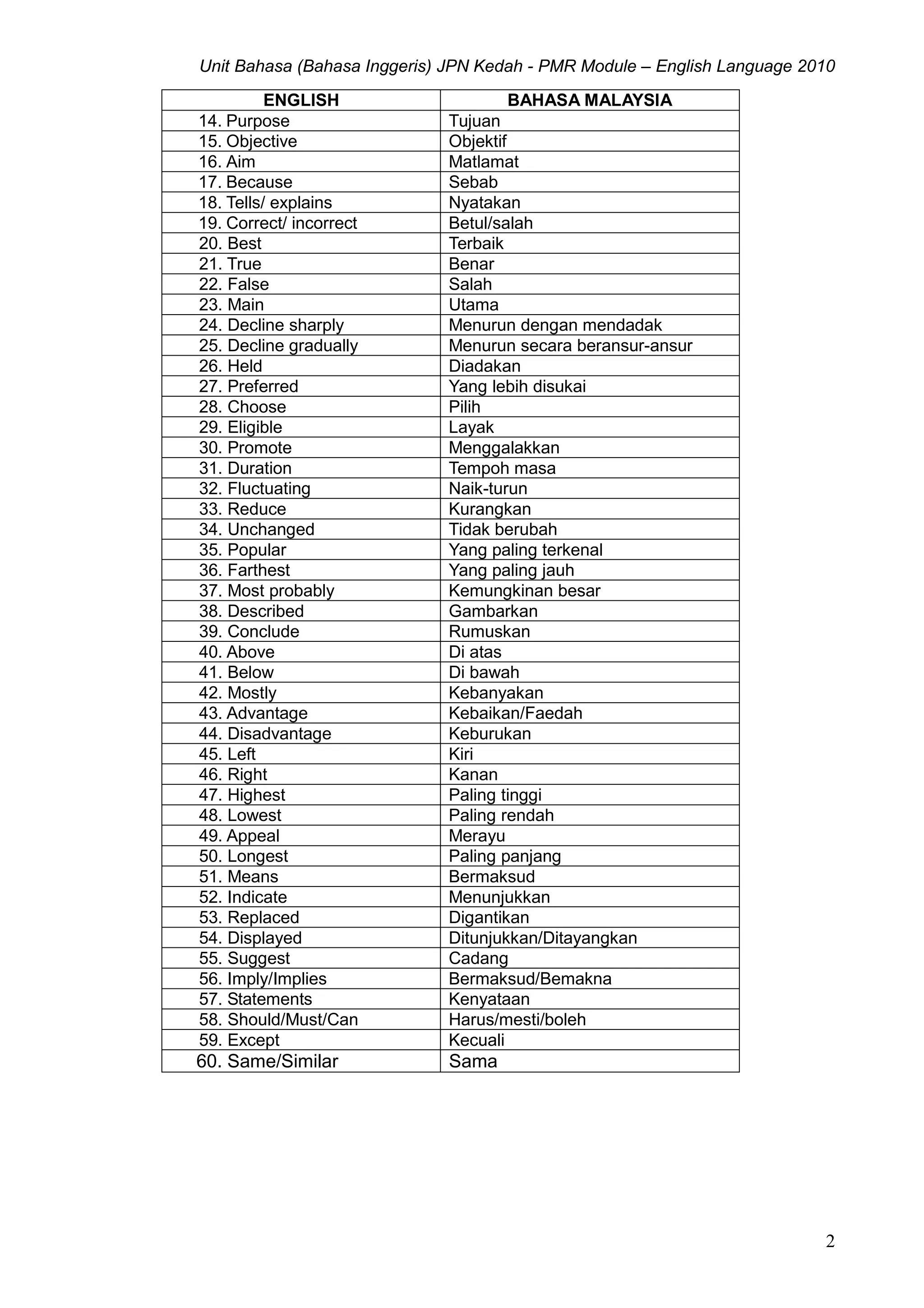 Unit Bahasa (Bahasa Inggeris) JPN Kedah - PMR Module – English Language 2010
2
ENGLISH BAHASA MALAYSIA
14. Purpose Tujuan
15. Objective Objektif
16. Aim Matlamat
17. Because Sebab
18. Tells/ explains Nyatakan
19. Correct/ incorrect Betul/salah
20. Best Terbaik
21. True Benar
22. False Salah
23. Main Utama
24. Decline sharply Menurun dengan mendadak
25. Decline gradually Menurun secara beransur-ansur
26. Held Diadakan
27. Preferred Yang lebih disukai
28. Choose Pilih
29. Eligible Layak
30. Promote Menggalakkan
31. Duration Tempoh masa
32. Fluctuating Naik-turun
33. Reduce Kurangkan
34. Unchanged Tidak berubah
35. Popular Yang paling terkenal
36. Farthest Yang paling jauh
37. Most probably Kemungkinan besar
38. Described Gambarkan
39. Conclude Rumuskan
40. Above Di atas
41. Below Di bawah
42. Mostly Kebanyakan
43. Advantage Kebaikan/Faedah
44. Disadvantage Keburukan
45. Left Kiri
46. Right Kanan
47. Highest Paling tinggi
48. Lowest Paling rendah
49. Appeal Merayu
50. Longest Paling panjang
51. Means Bermaksud
52. Indicate Menunjukkan
53. Replaced Digantikan
54. Displayed Ditunjukkan/Ditayangkan
55. Suggest Cadang
56. Imply/Implies Bermaksud/Bemakna
57. Statements Kenyataan
58. Should/Must/Can Harus/mesti/boleh
59. Except Kecuali
60. Same/Similar Sama
 