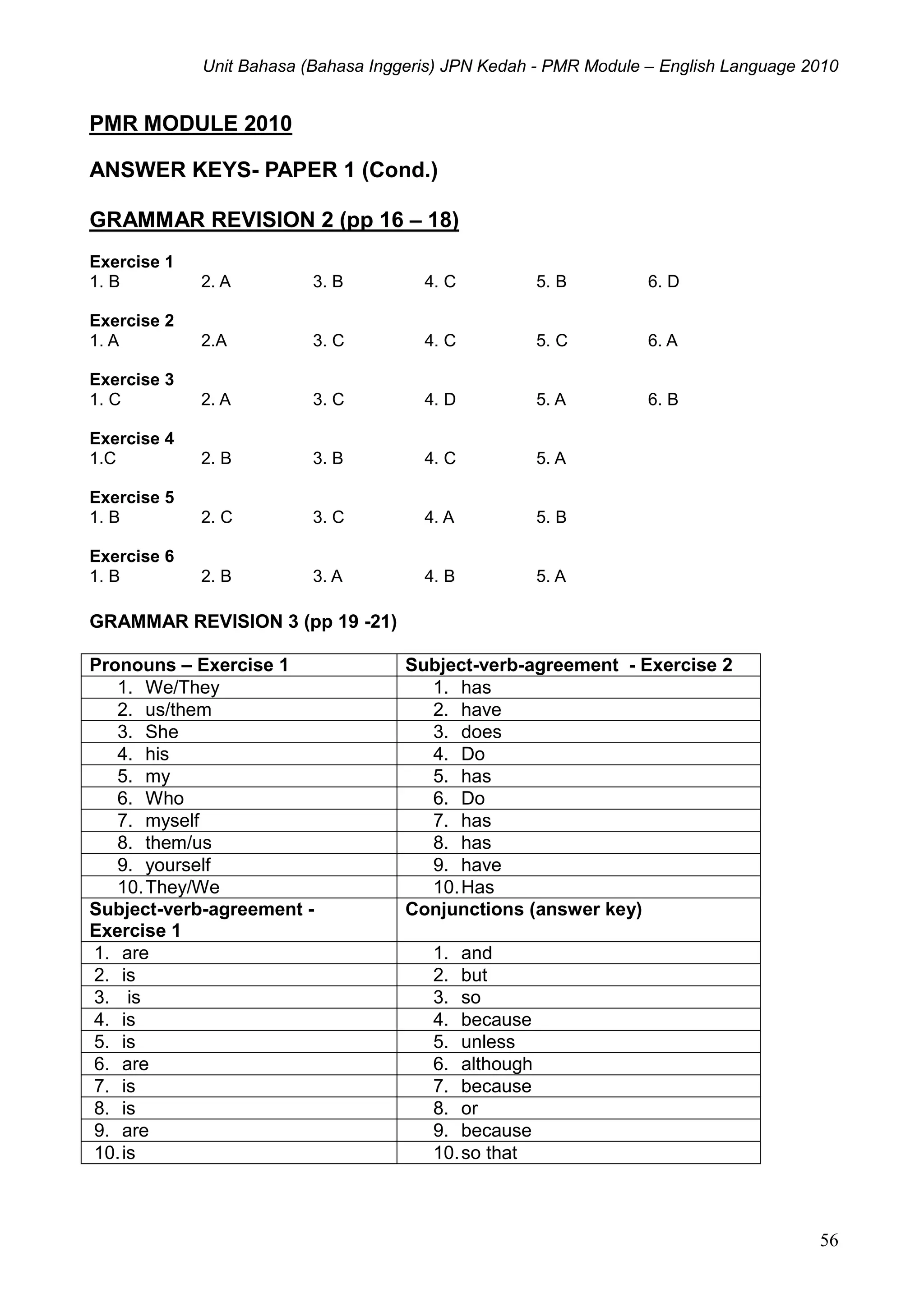 Unit Bahasa (Bahasa Inggeris) JPN Kedah - PMR Module – English Language 2010
56
PMR MODULE 2010
ANSWER KEYS- PAPER 1 (Cond.)
GRAMMAR REVISION 2 (pp 16 – 18)
Exercise 1
1. B 2. A 3. B 4. C 5. B 6. D
Exercise 2
1. A 2.A 3. C 4. C 5. C 6. A
Exercise 3
1. C 2. A 3. C 4. D 5. A 6. B
Exercise 4
1.C 2. B 3. B 4. C 5. A
Exercise 5
1. B 2. C 3. C 4. A 5. B
Exercise 6
1. B 2. B 3. A 4. B 5. A
GRAMMAR REVISION 3 (pp 19 -21)
Pronouns – Exercise 1 Subject-verb-agreement - Exercise 2
1. We/They 1. has
2. us/them 2. have
3. She 3. does
4. his 4. Do
5. my 5. has
6. Who 6. Do
7. myself 7. has
8. them/us 8. has
9. yourself 9. have
10.They/We 10.Has
Subject-verb-agreement -
Exercise 1
Conjunctions (answer key)
1. are 1. and
2. is 2. but
3. is 3. so
4. is 4. because
5. is 5. unless
6. are 6. although
7. is 7. because
8. is 8. or
9. are 9. because
10.is 10.so that
 