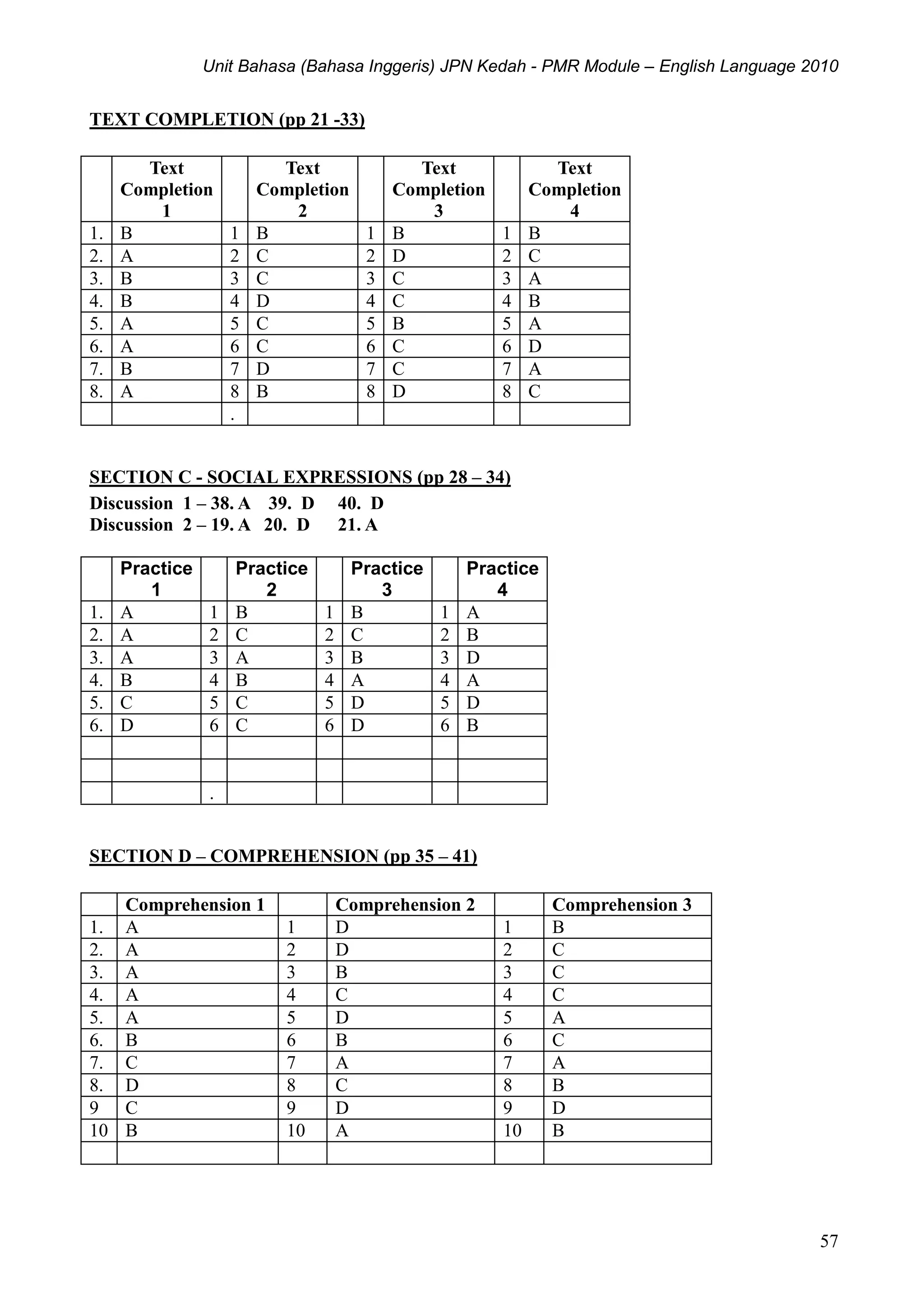 Unit Bahasa (Bahasa Inggeris) JPN Kedah - PMR Module – English Language 2010
57
TEXT COMPLETION (pp 21 -33)
Text
Completion
1
Text
Completion
2
Text
Completion
3
Text
Completion
4
1. B 1 B 1 B 1 B
2. A 2 C 2 D 2 C
3. B 3 C 3 C 3 A
4. B 4 D 4 C 4 B
5. A 5 C 5 B 5 A
6. A 6 C 6 C 6 D
7. B 7 D 7 C 7 A
8. A 8 B 8 D 8 C
.
SECTION C - SOCIAL EXPRESSIONS (pp 28 – 34)
Discussion 1 – 38. A 39. D 40. D
Discussion 2 – 19. A 20. D 21. A
Practice
1
Practice
2
Practice
3
Practice
4
1. A 1 B 1 B 1 A
2. A 2 C 2 C 2 B
3. A 3 A 3 B 3 D
4. B 4 B 4 A 4 A
5. C 5 C 5 D 5 D
6. D 6 C 6 D 6 B
.
SECTION D – COMPREHENSION (pp 35 – 41)
Comprehension 1 Comprehension 2 Comprehension 3
1. A 1 D 1 B
2. A 2 D 2 C
3. A 3 B 3 C
4. A 4 C 4 C
5. A 5 D 5 A
6. B 6 B 6 C
7. C 7 A 7 A
8. D 8 C 8 B
9 C 9 D 9 D
10 B 10 A 10 B
 