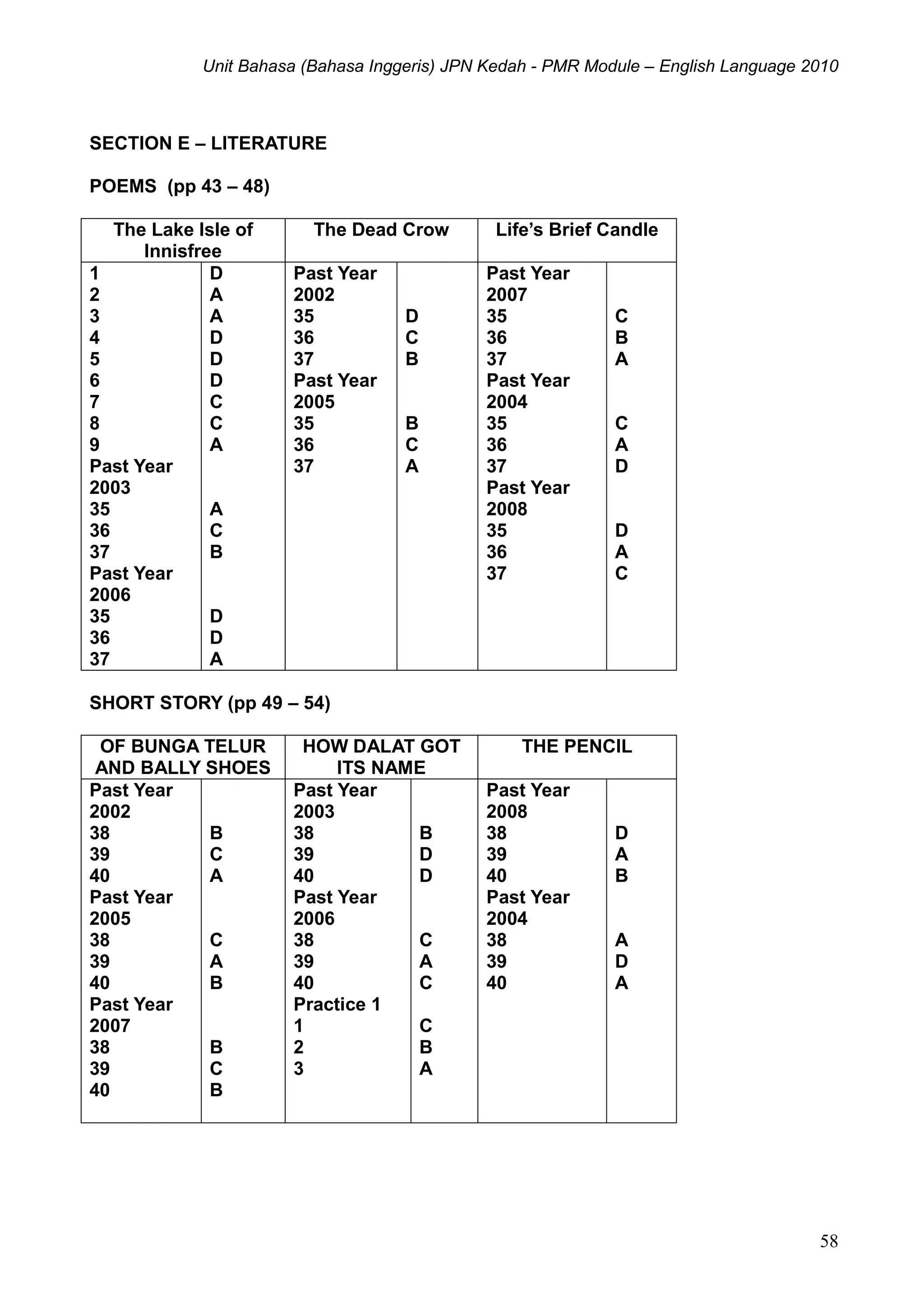 Unit Bahasa (Bahasa Inggeris) JPN Kedah - PMR Module – English Language 2010
58
SECTION E – LITERATURE
POEMS (pp 43 – 48)
The Lake Isle of
Innisfree
The Dead Crow Life’s Brief Candle
1
2
3
4
5
6
7
8
9
Past Year
2003
35
36
37
Past Year
2006
35
36
37
D
A
A
D
D
D
C
C
A
A
C
B
D
D
A
Past Year
2002
35
36
37
Past Year
2005
35
36
37
D
C
B
B
C
A
Past Year
2007
35
36
37
Past Year
2004
35
36
37
Past Year
2008
35
36
37
C
B
A
C
A
D
D
A
C
SHORT STORY (pp 49 – 54)
OF BUNGA TELUR
AND BALLY SHOES
HOW DALAT GOT
ITS NAME
THE PENCIL
Past Year
2002
38
39
40
Past Year
2005
38
39
40
Past Year
2007
38
39
40
B
C
A
C
A
B
B
C
B
Past Year
2003
38
39
40
Past Year
2006
38
39
40
Practice 1
1
2
3
B
D
D
C
A
C
C
B
A
Past Year
2008
38
39
40
Past Year
2004
38
39
40
D
A
B
A
D
A
 