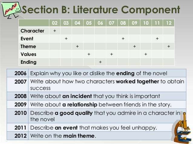 English language paper section b