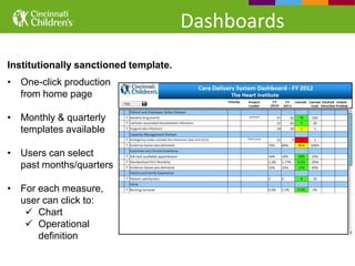 Dashboards
Institutionally sanctioned template.
• One-click production
  from home page

• Monthly & quarterly
  templates available

• Users can select
  past months/quarters

• For each measure,
  user can click to:
    Chart
    Operational
      definition
 