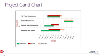 Electrical Sub Station
Parking Area Construction
Station Maintenance
10th
Floor Construction
1Jan12
1Mar12
1May12
1Jul12
1Sep13
1Nov13
1Jan13
1Mar13
1May14
1Jul13
1Sep13
1Nov13
1Jan14
1Mar14
ActualPlanned Expected
PROJECT
S
DATES
 