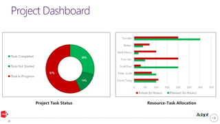 Project Task Status Resource-Task Allocation
 