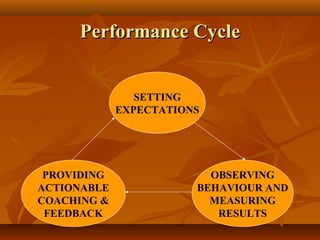 Performance CyclePerformance Cycle
SETTING
EXPECTATIONS
PROVIDING
ACTIONABLE
COACHING &
FEEDBACK
OBSERVING
BEHAVIOUR AND
MEASURING
RESULTS
 