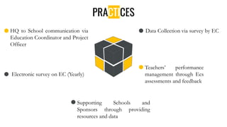 HQ to School communication via
Education Coordinator and Project
Officer
Electronic survey on EC (Yearly)
Data Collection via survey by EC
Teachers’ performance
management through Ecs
assessments and feedback
Supporting Schools and
Sponsors through providing
resources and data
PRACTICES