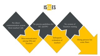 No precise guidelines for
EC and PO
Infrequent
evaluation of
teachers
No system of
Teachers training
Hiring process has
some flaws
ISSUES
Miscommunication
among HQ and
Teachers
No direct
communication system
from teachers' side