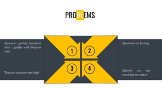 PROBLEMS
Sponsors getting incorrect
data ( grades and dropout
rate)
Schools are not
receiving resources
Sponsors are leaving
Teacher turnover rate high
1 2
3 4