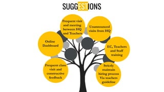 SUGGESTIONS
Frequent class
visit and
constructive
feedback
Online
Dashboard
Frequent visit
and meeting
between HQ
and Teachers
Unannounced
visits from HQ
EC, Teachers
and Staff
training
Strictly
maintain
hiring process
Via teachers
guideline