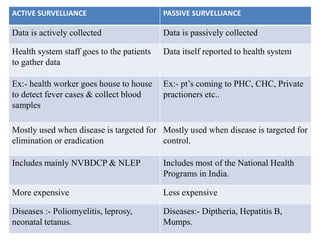 ACTIVE SURVELLIANCE PASSIVE SURVELLIANCE
Data is actively collected Data is passively collected
Health system staff goes to the patients
to gather data
Data itself reported to health system
Ex:- health worker goes house to house
to detect fever cases & collect blood
samples
Ex:- pt’s coming to PHC, CHC, Private
practioners etc..
Mostly used when disease is targeted for
elimination or eradication
Mostly used when disease is targeted for
control.
Includes mainly NVBDCP & NLEP Includes most of the National Health
Programs in India.
More expensive Less expensive
Diseases :- Poliomyelitis, leprosy,
neonatal tetanus.
Diseases:- Diptheria, Hepatitis B,
Mumps.
 